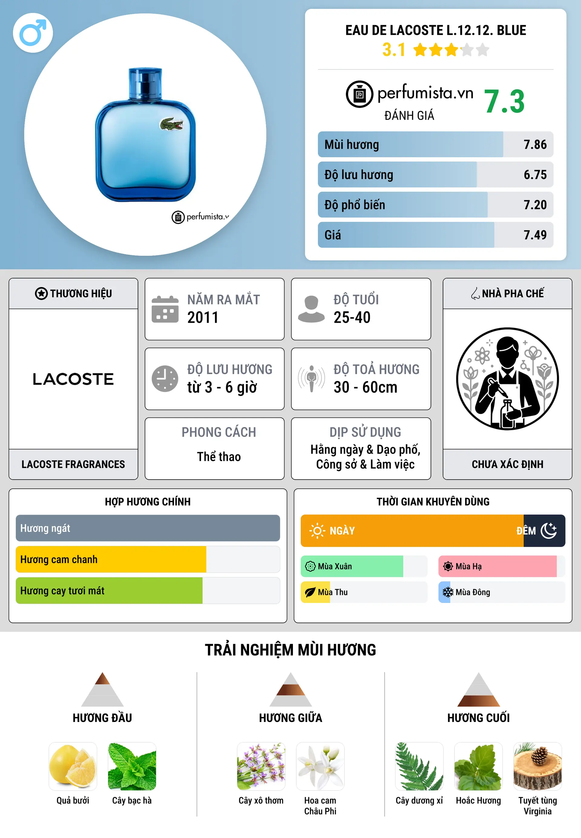 Thông tin chi tiết Eau de Lacoste L.12.12. Blue