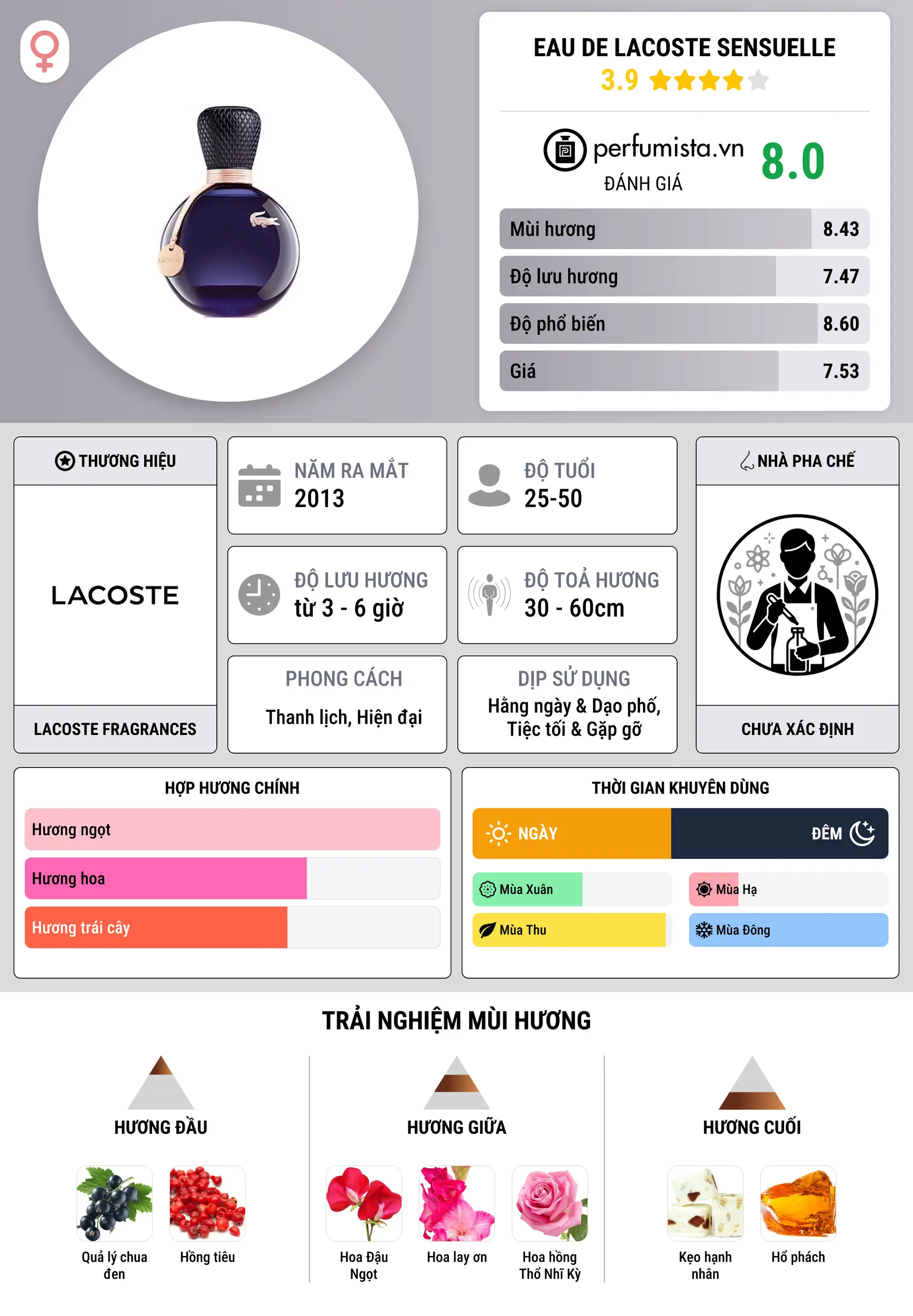 Thông tin chi tiết Eau De Lacoste Sensuelle