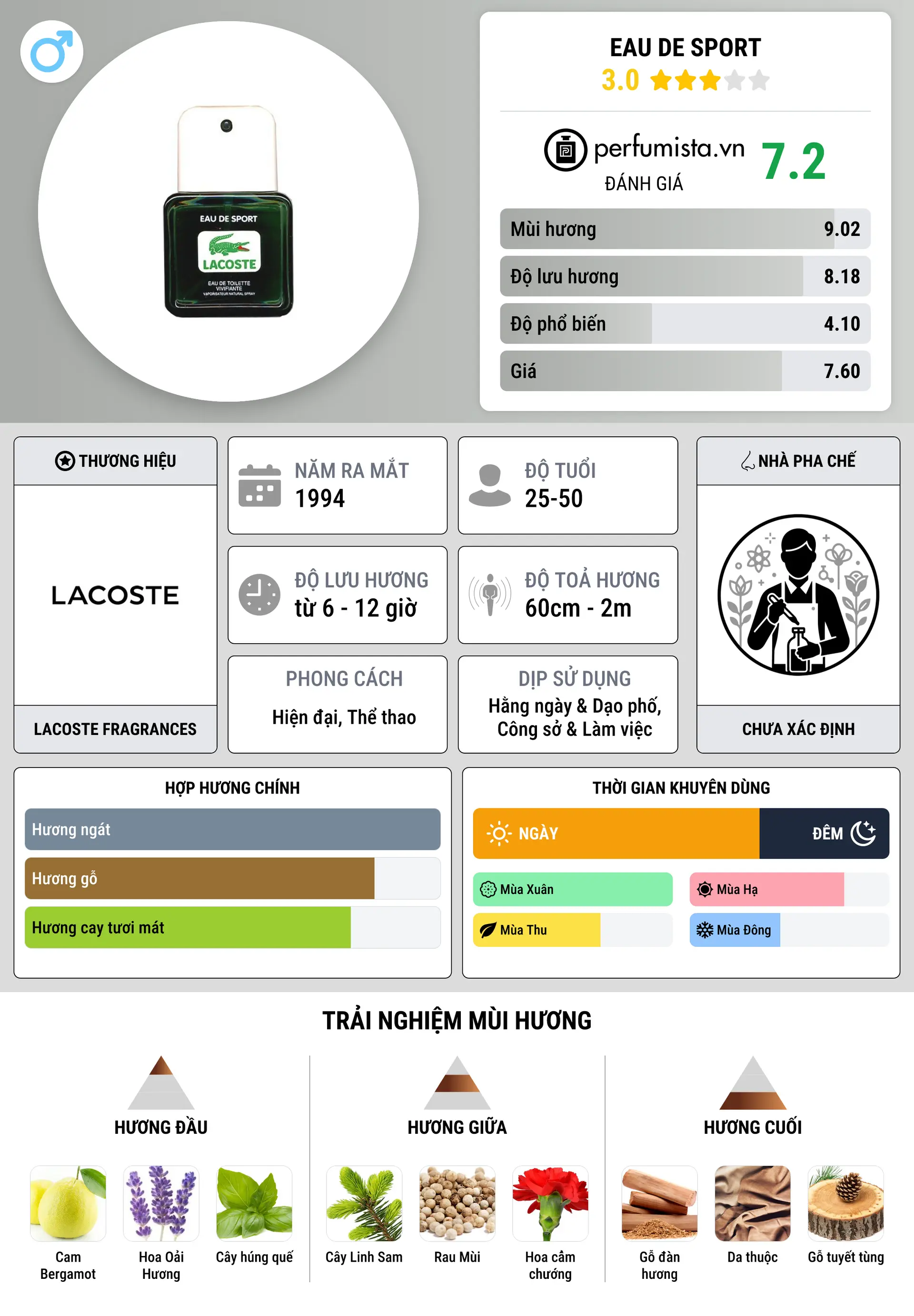 Thông tin chi tiết Eau de Sport