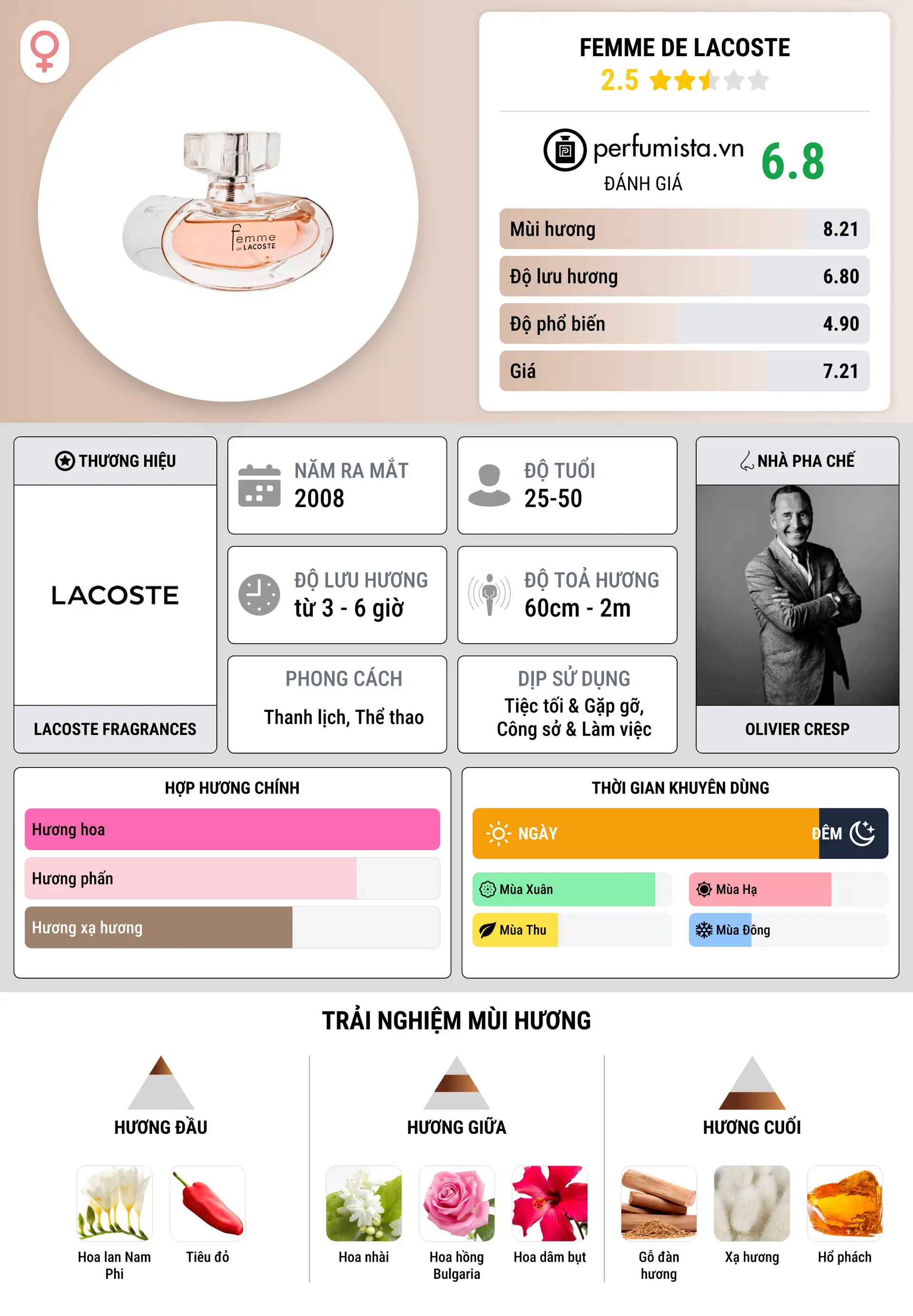 Thông tin chi tiết Femme de Lacoste