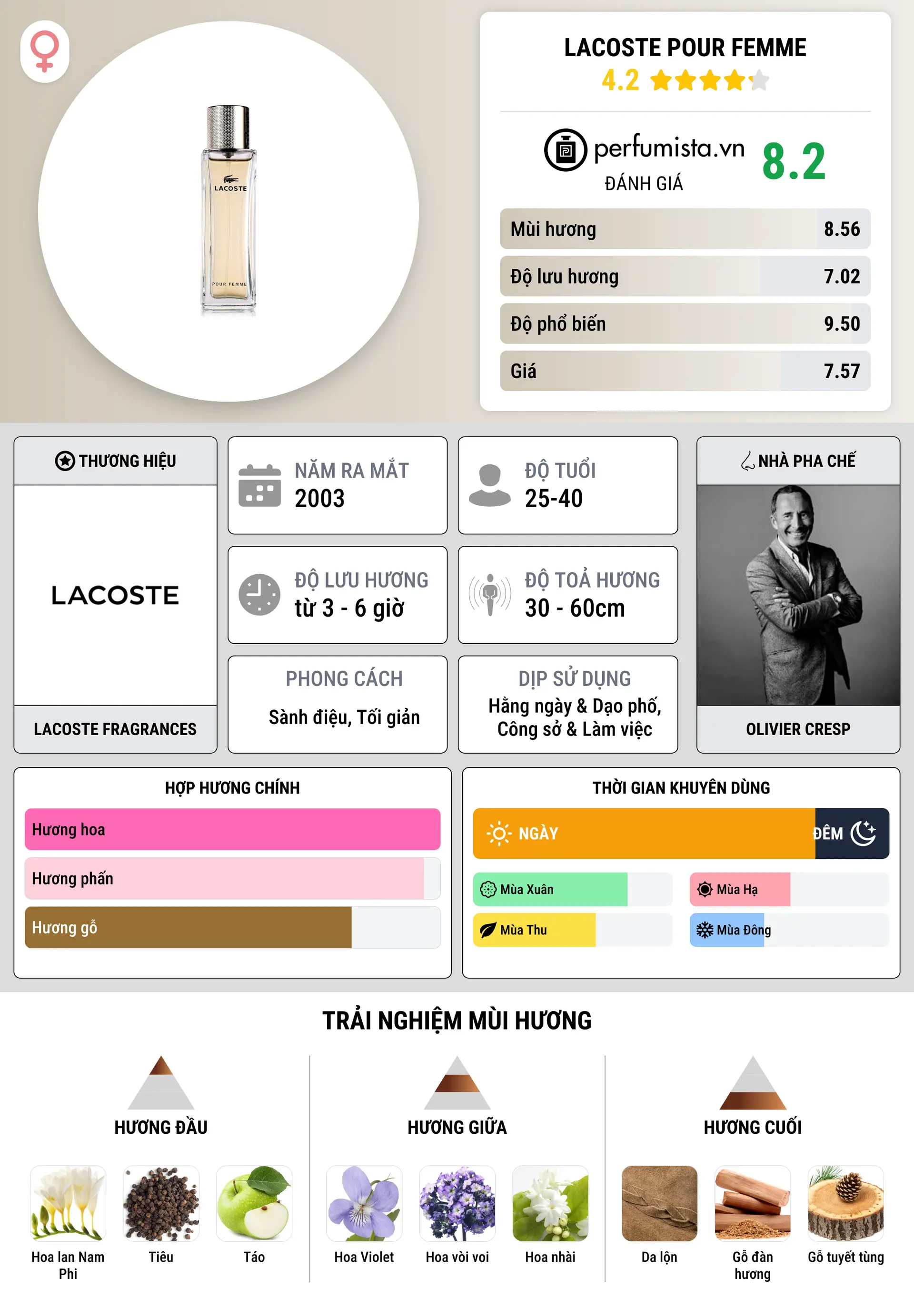 Thông tin chi tiết Lacoste Pour Femme