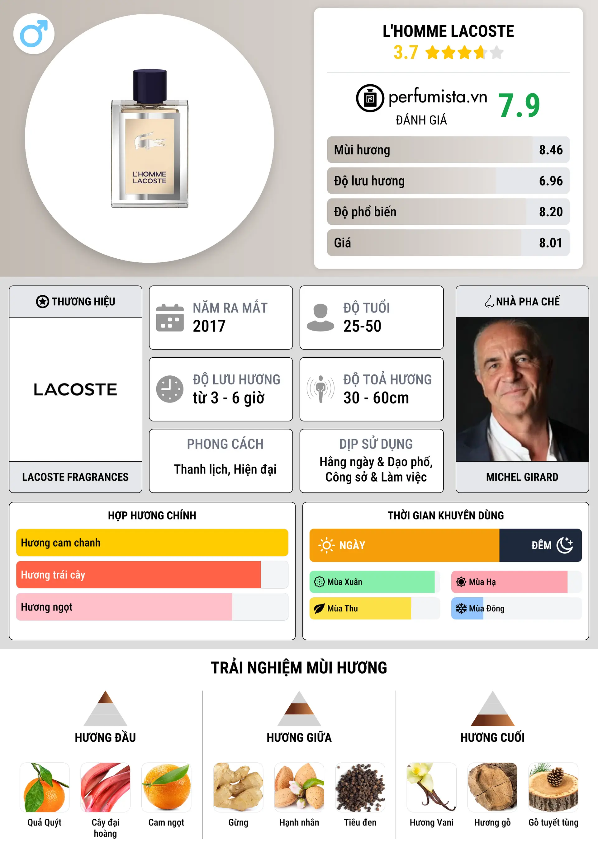 Thông tin chi tiết L'Homme Lacoste