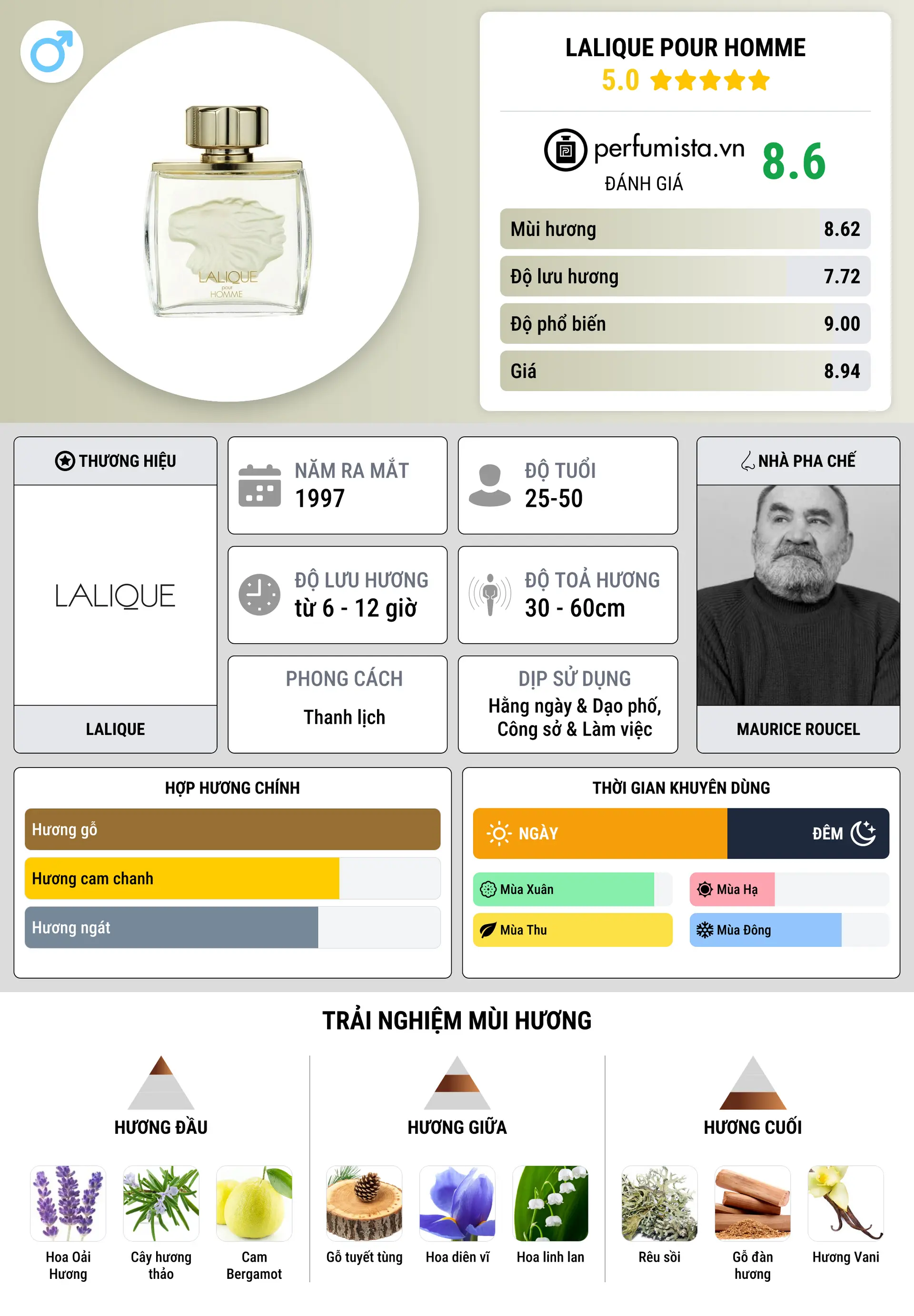 Thông tin chi tiết Lalique Pour Homme