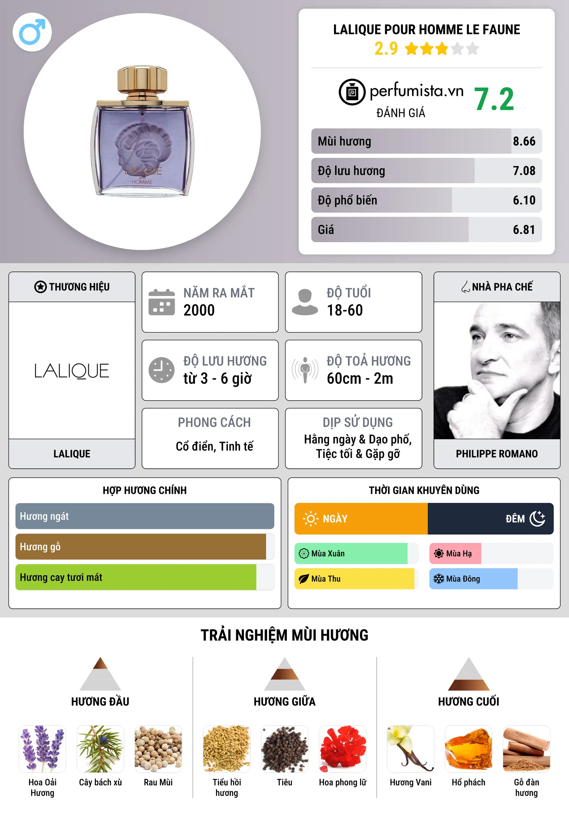 Thông tin chi tiết Lalique Pour Homme Le Faune