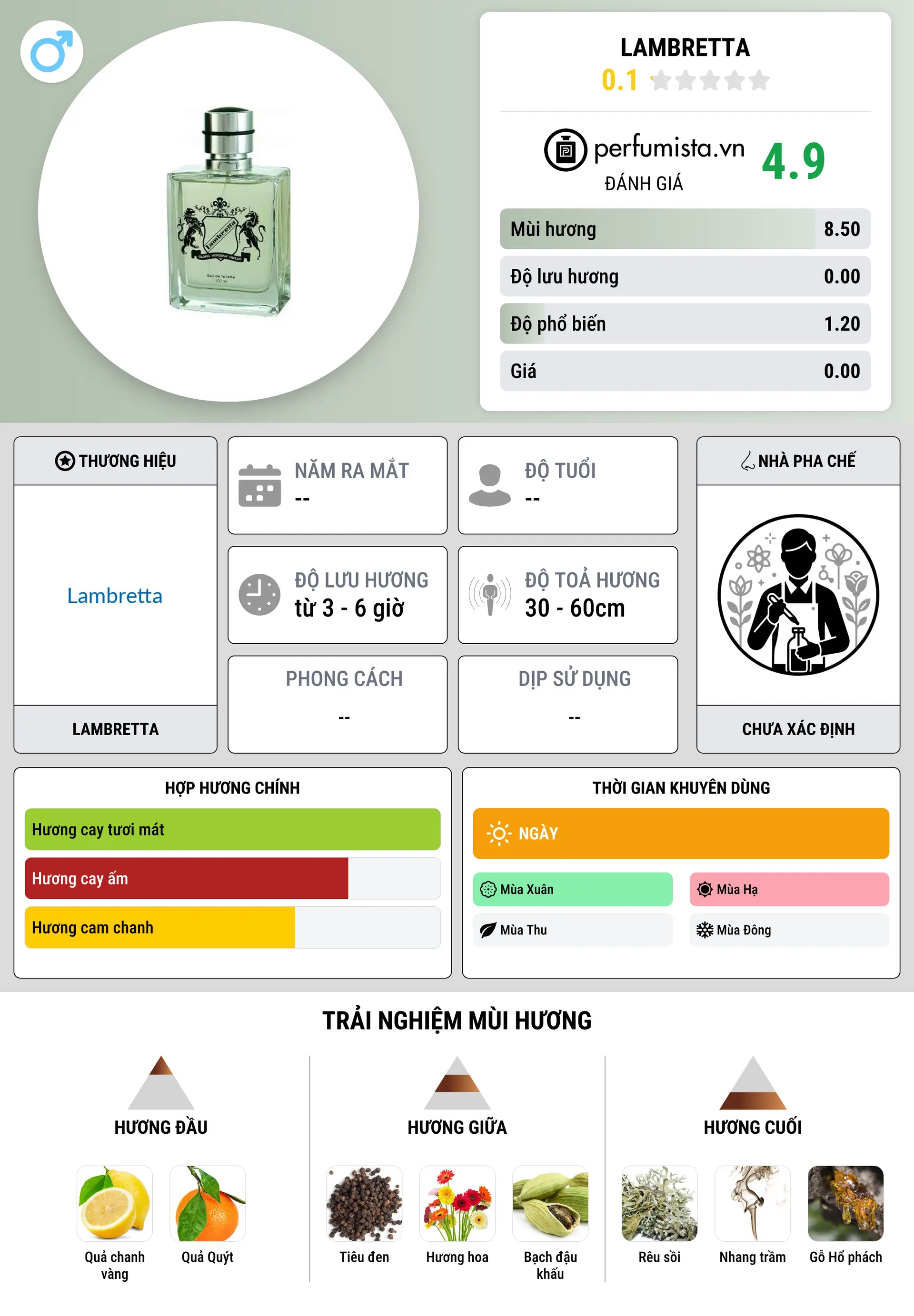 Thông tin chi tiết Lambretta