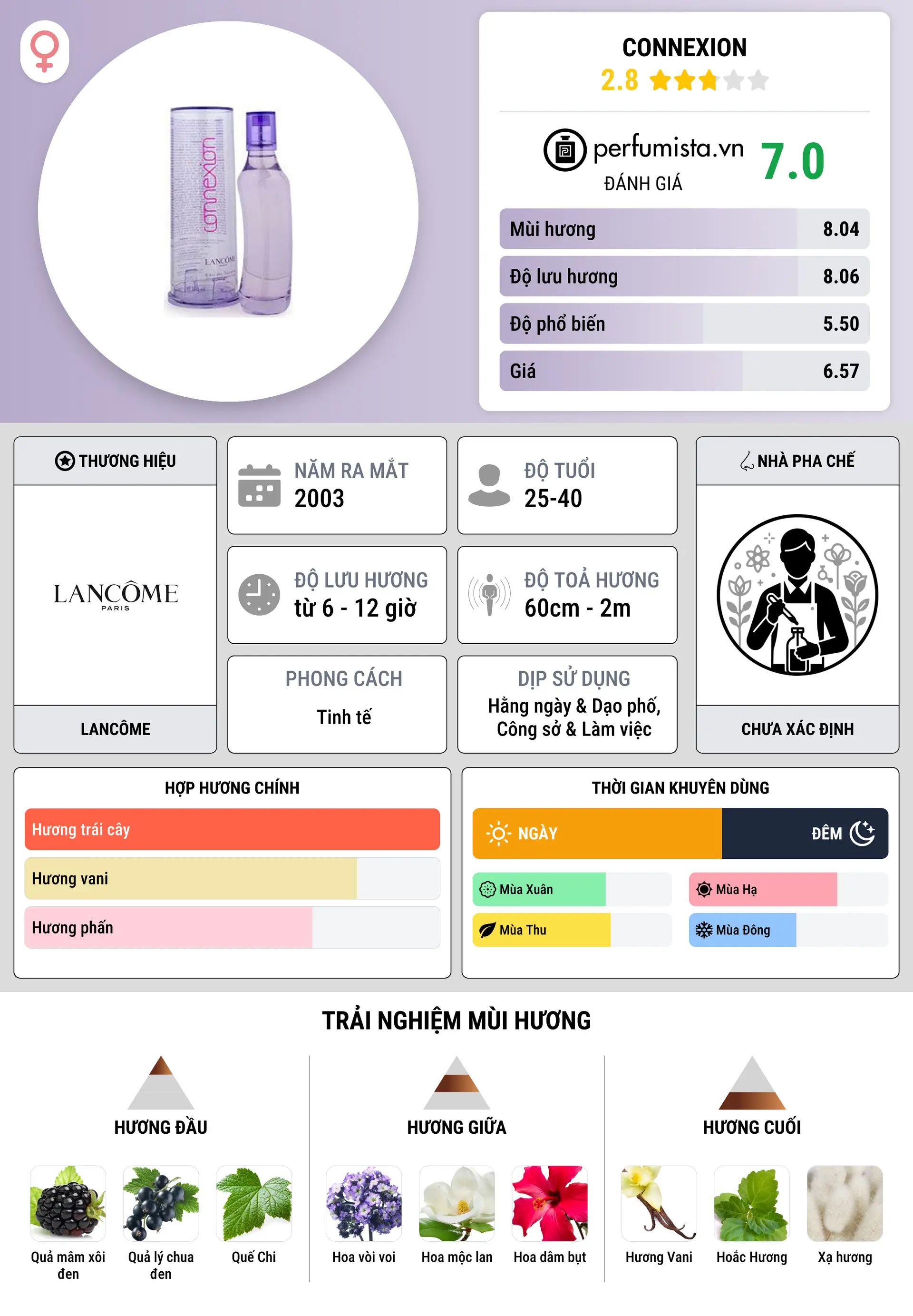 Thông tin chi tiết Connexion