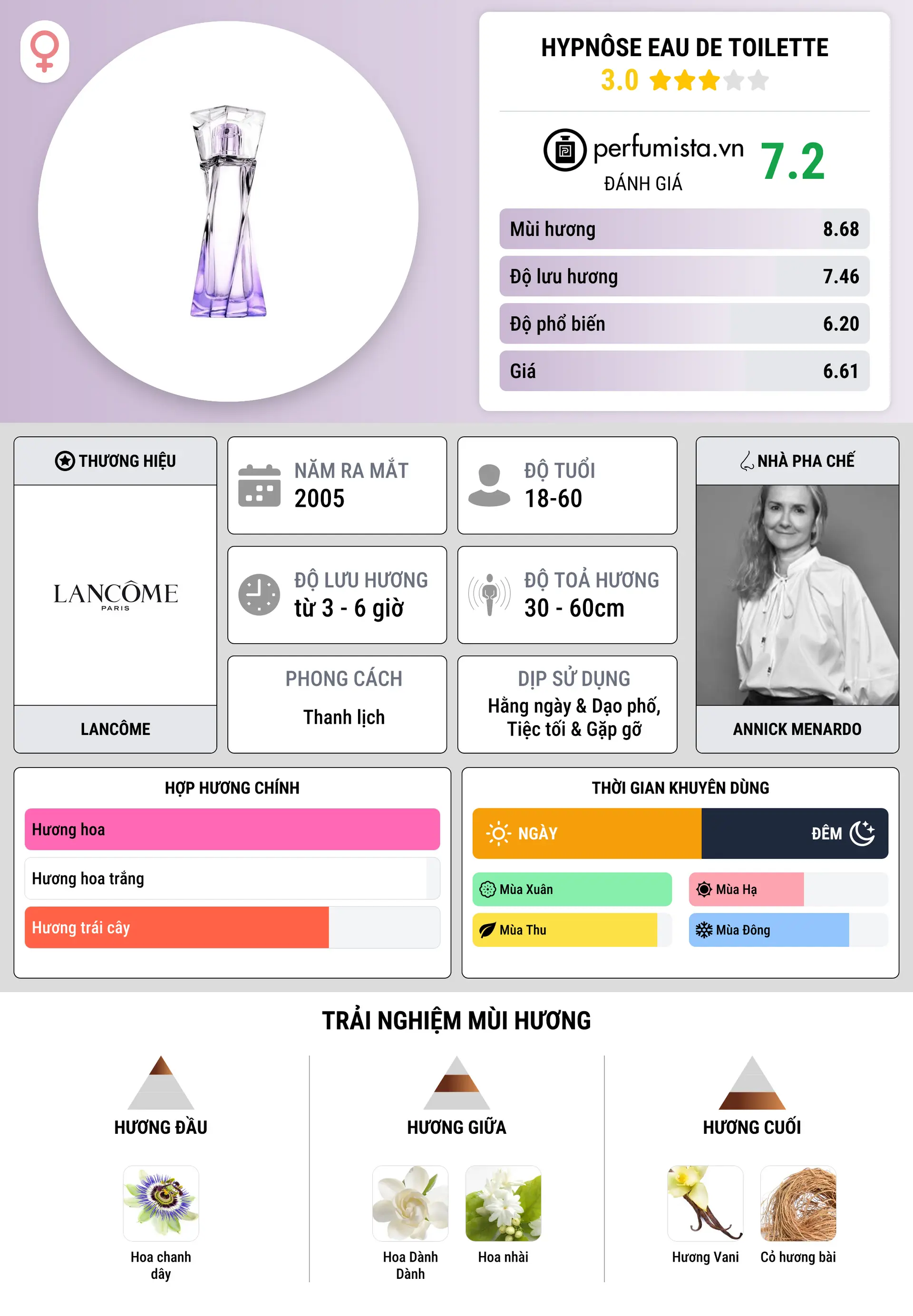 Thông tin chi tiết Hypnôse Eau de Toilette