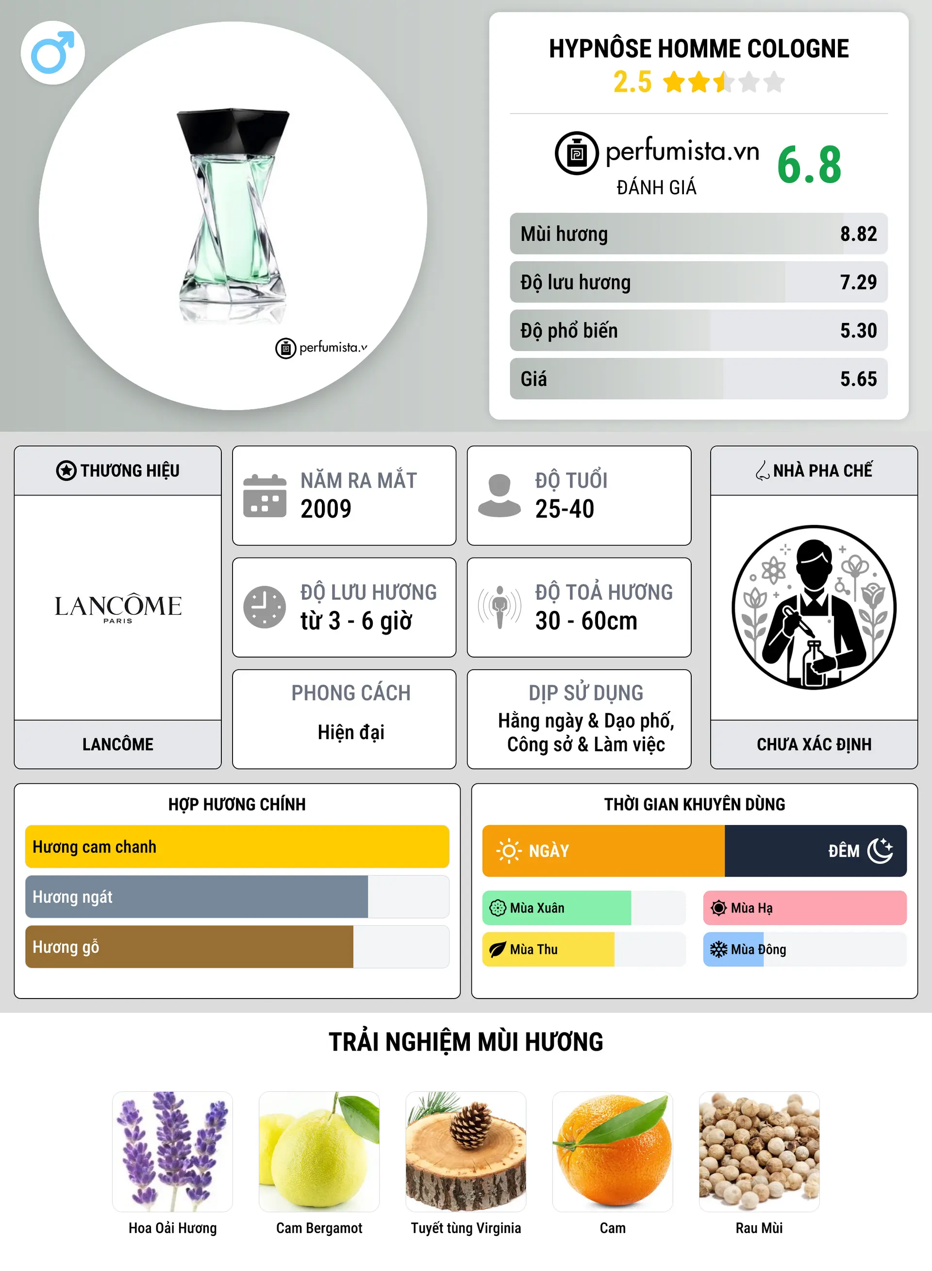 Thông tin chi tiết Hypnôse Homme Cologne