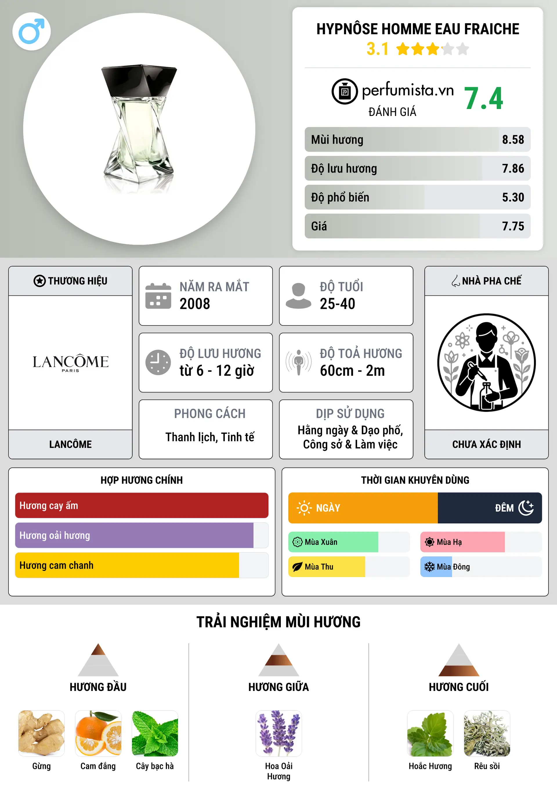 Thông tin chi tiết Hypnôse Homme Eau Fraiche