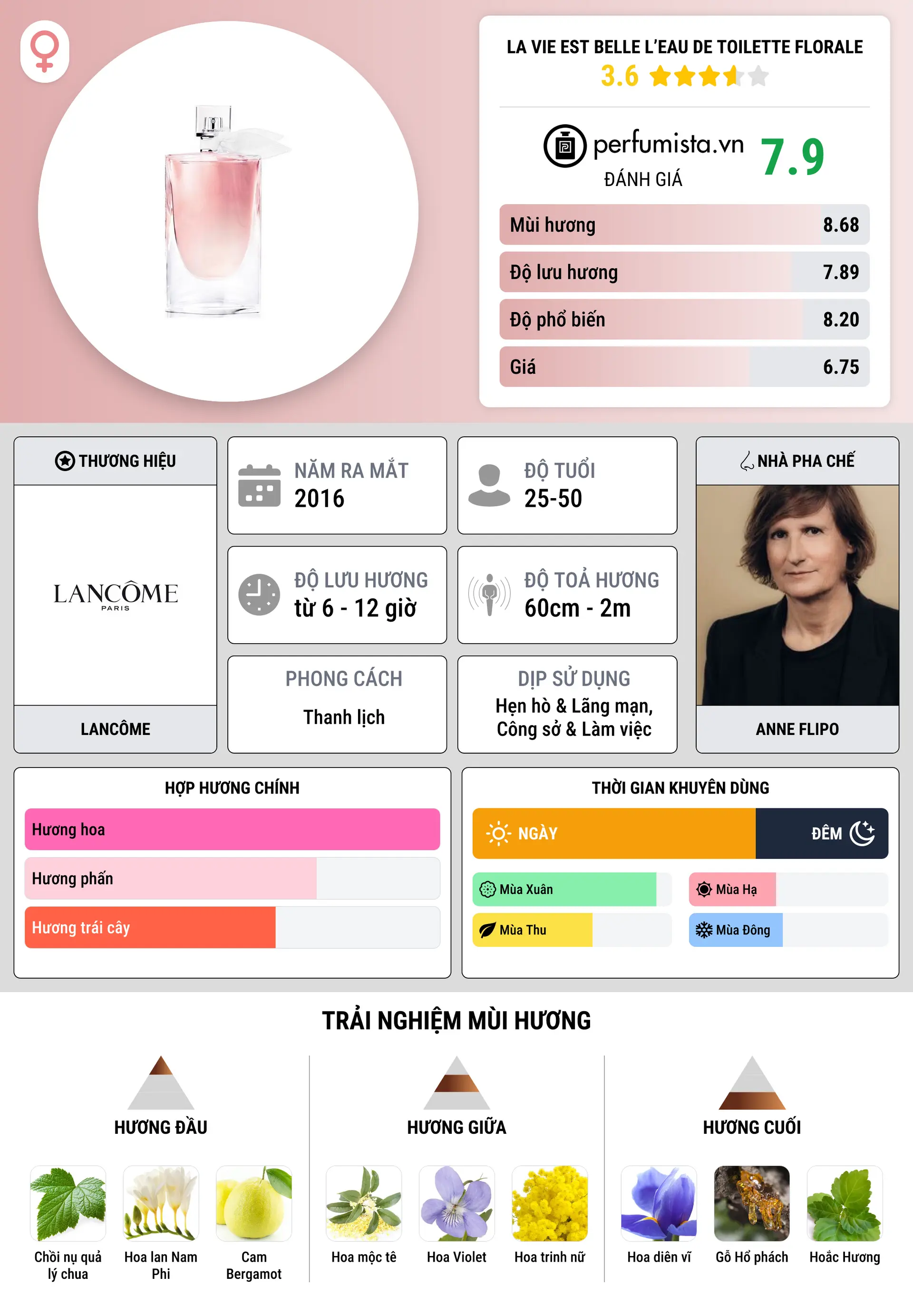 Thông tin chi tiết La Vie Est Belle L’Eau de Toilette Florale