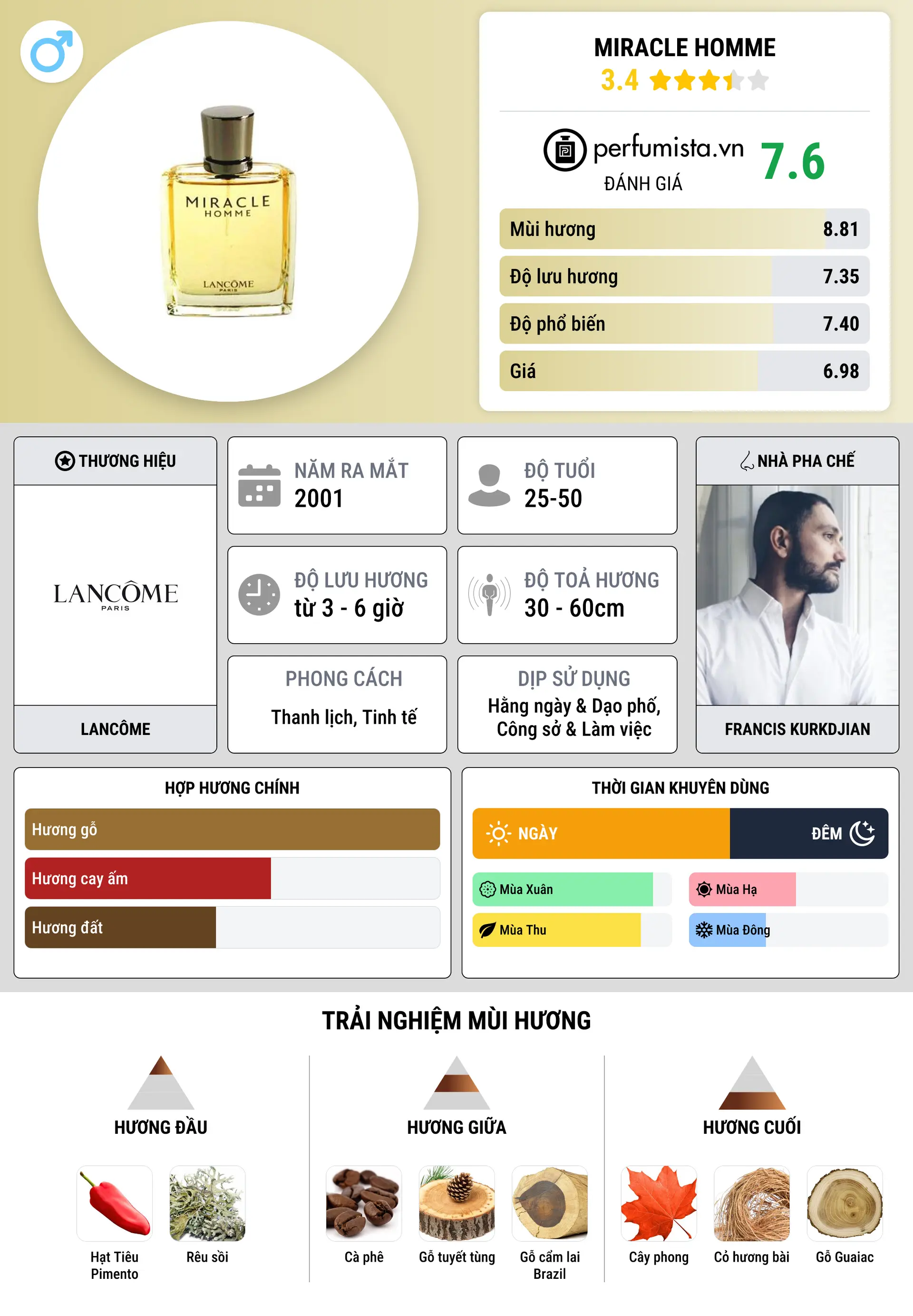 Thông tin chi tiết Miracle Homme