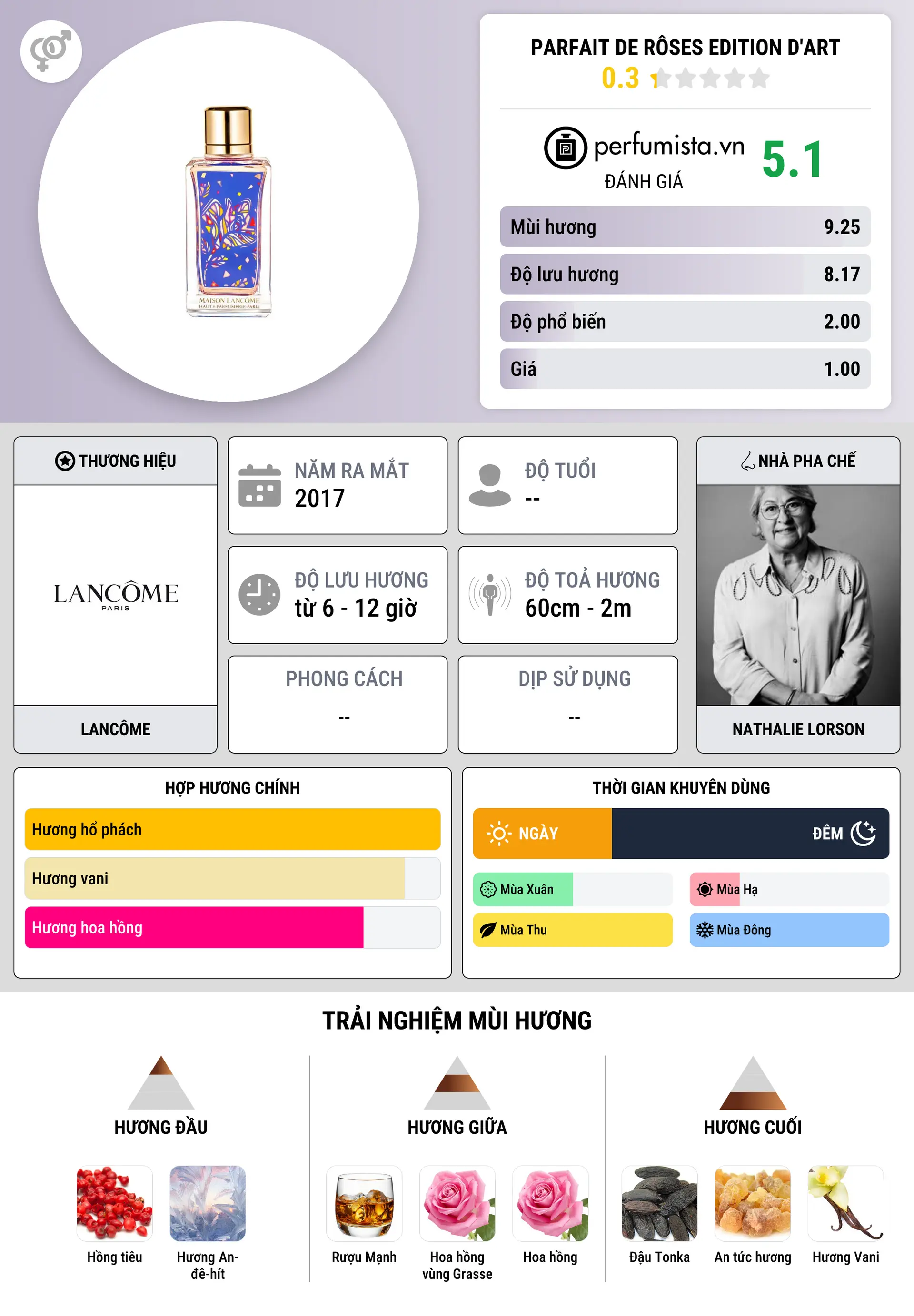 Thông tin chi tiết Parfait de Rôses Edition d'Art