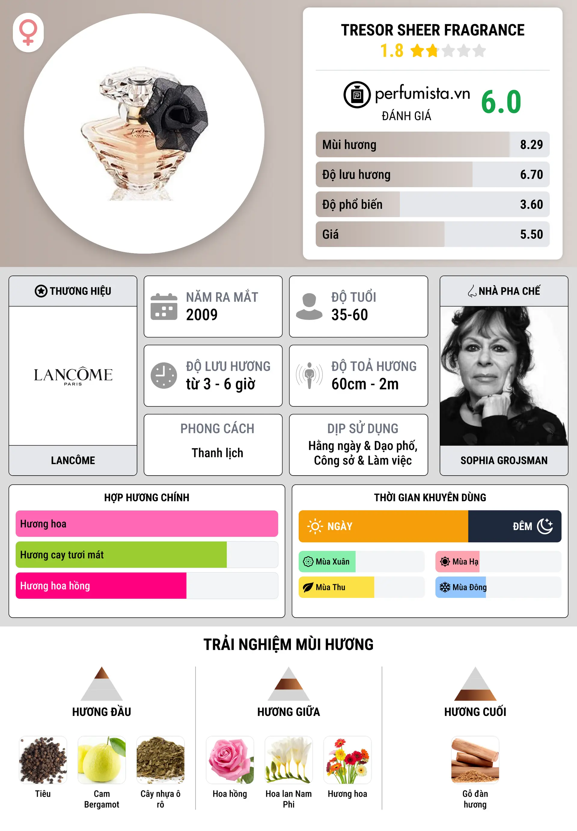 Thông tin chi tiết Tresor Sheer Fragrance