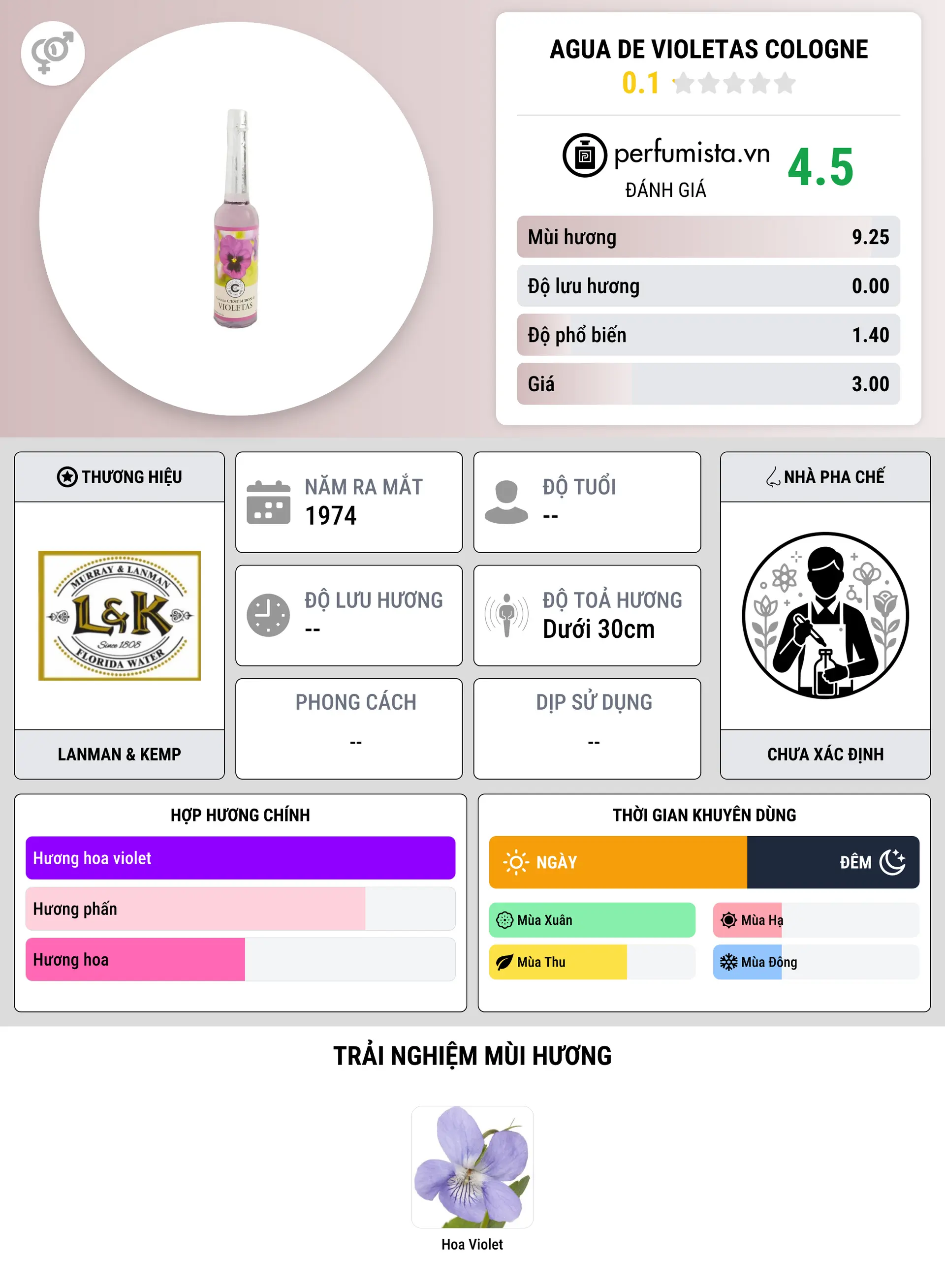 Thông tin chi tiết Agua de Violetas Cologne