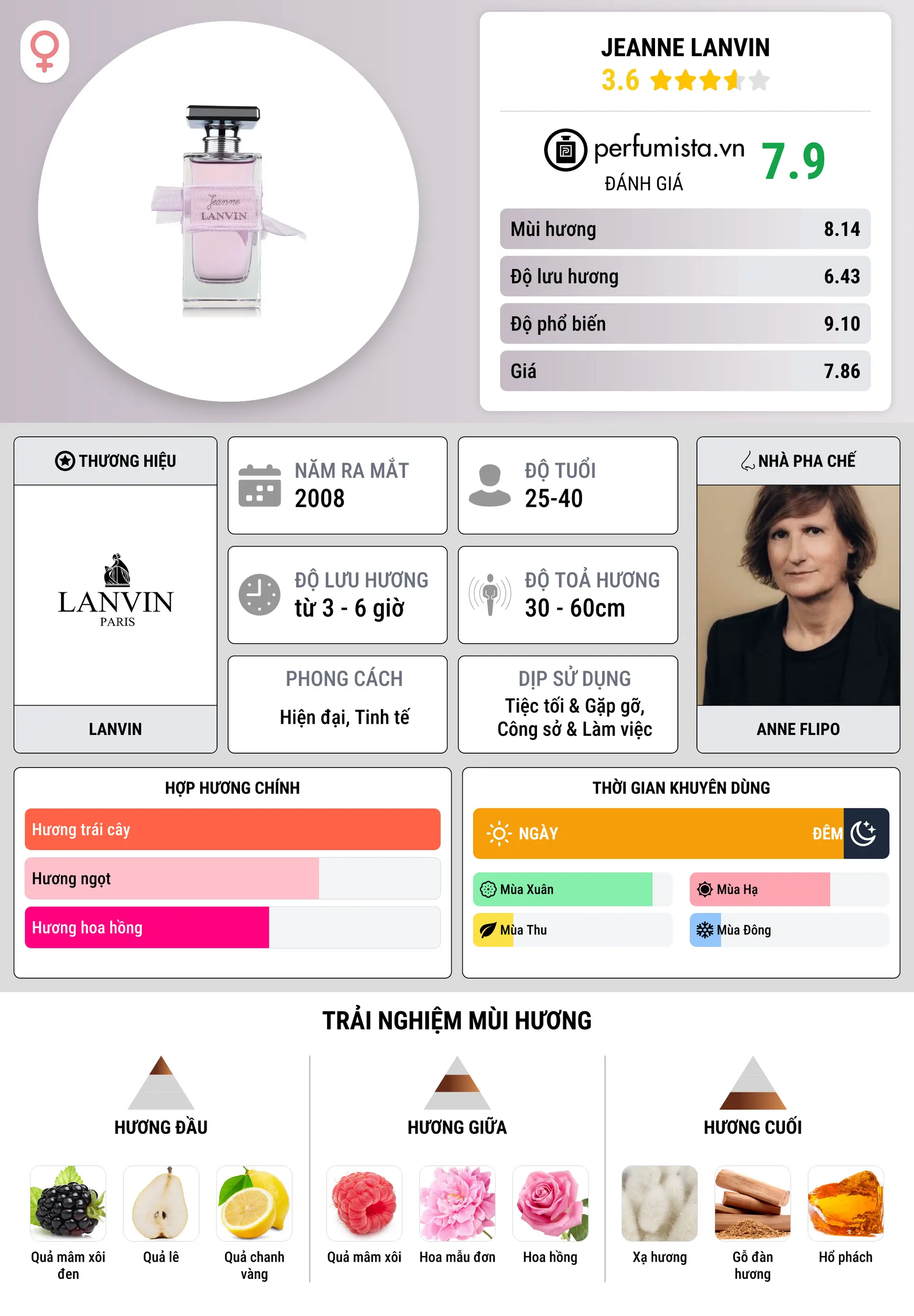 Thông tin chi tiết Jeanne Lanvin
