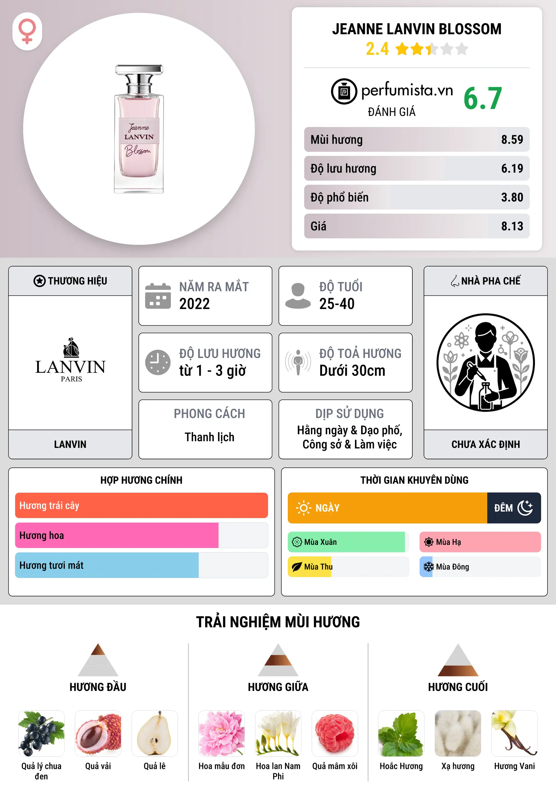 Thông tin chi tiết Jeanne Lanvin Blossom