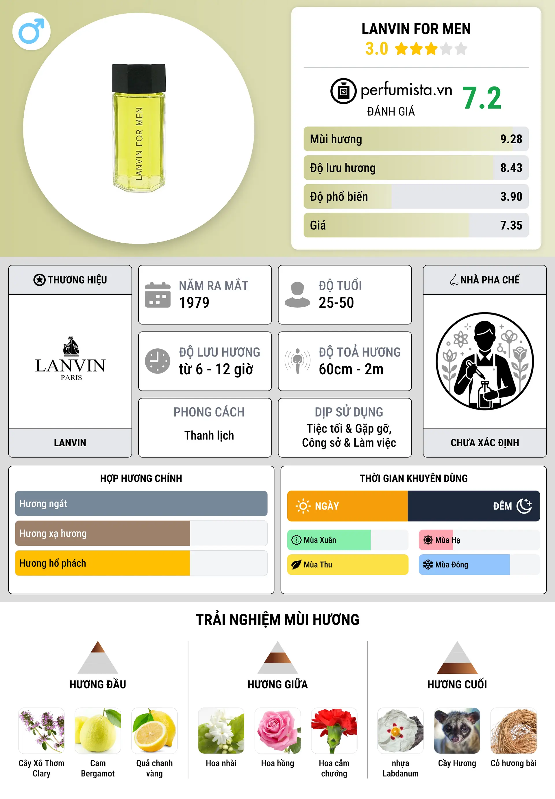 Thông tin chi tiết Lanvin for Men
