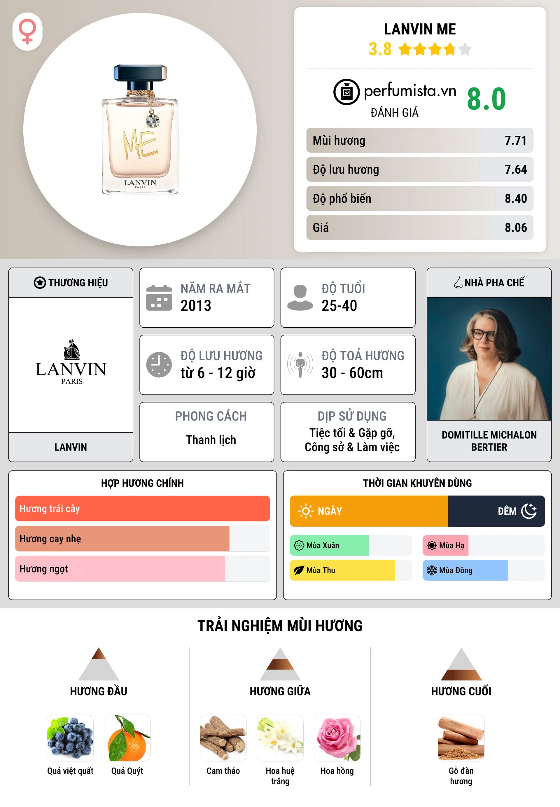 Thông tin chi tiết Lanvin Me