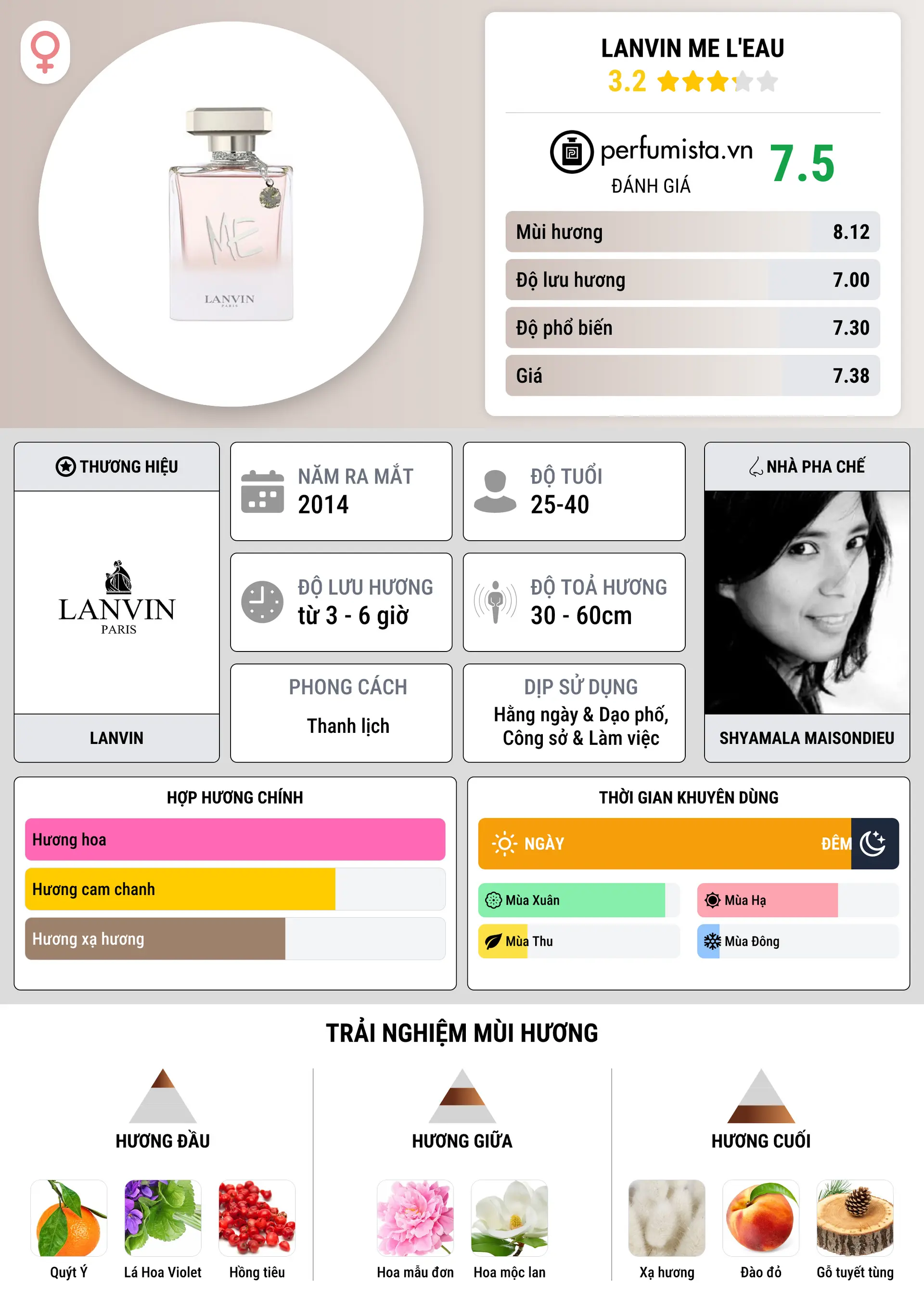 Thông tin chi tiết Lanvin Me L'Eau