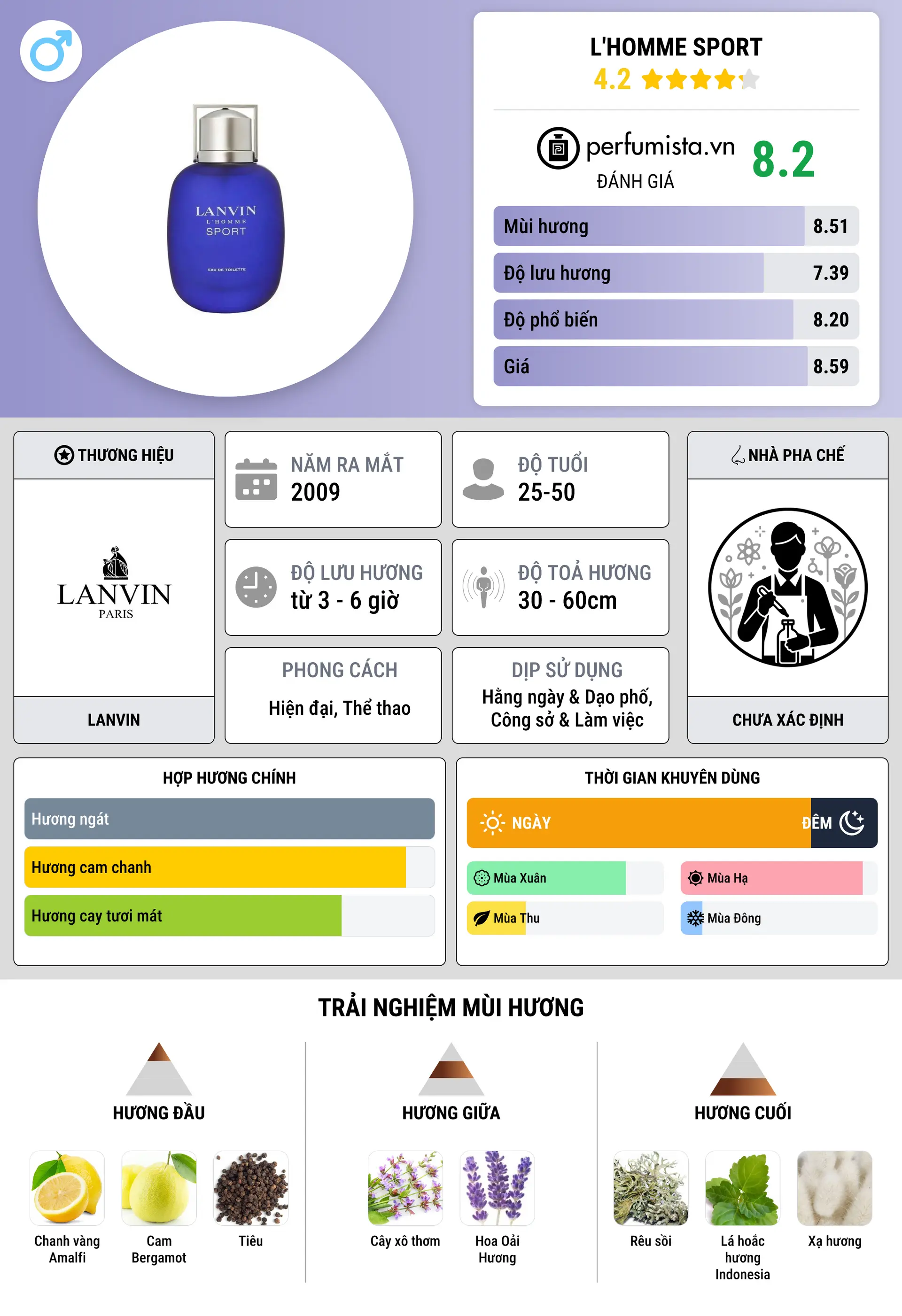 Thông tin chi tiết L'Homme Sport