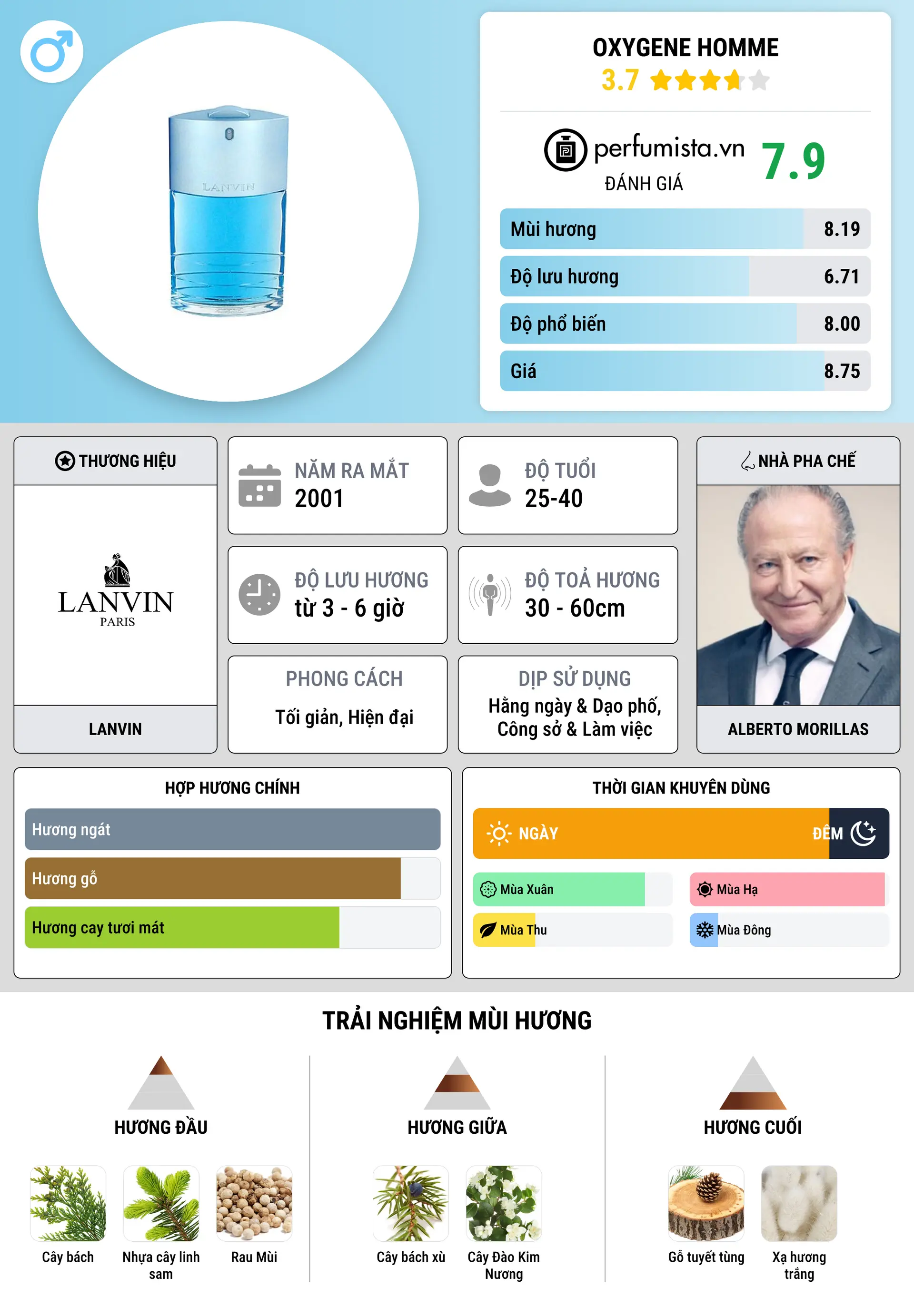 Thông tin chi tiết Oxygene Homme