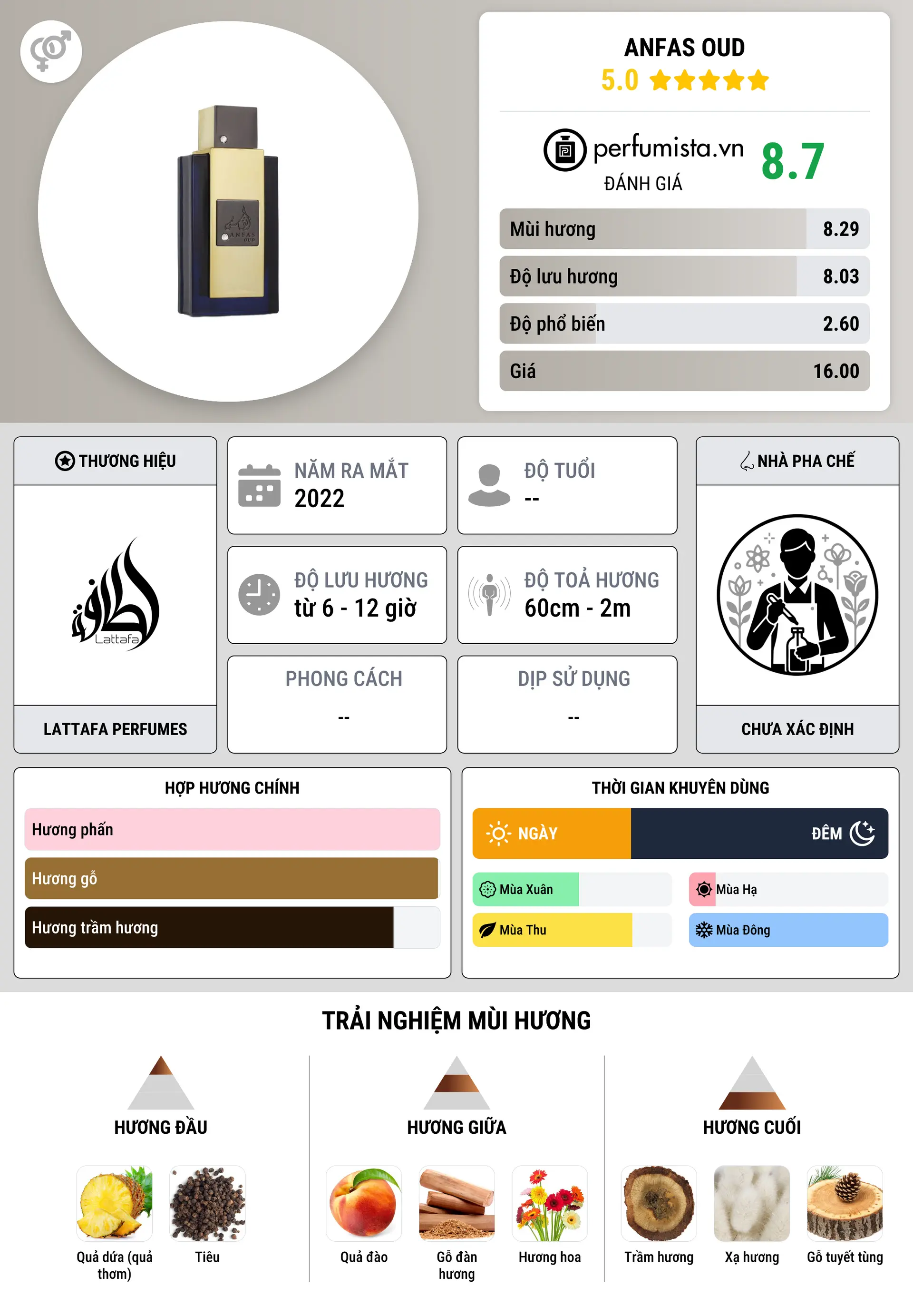 Thông tin chi tiết Anfas Oud