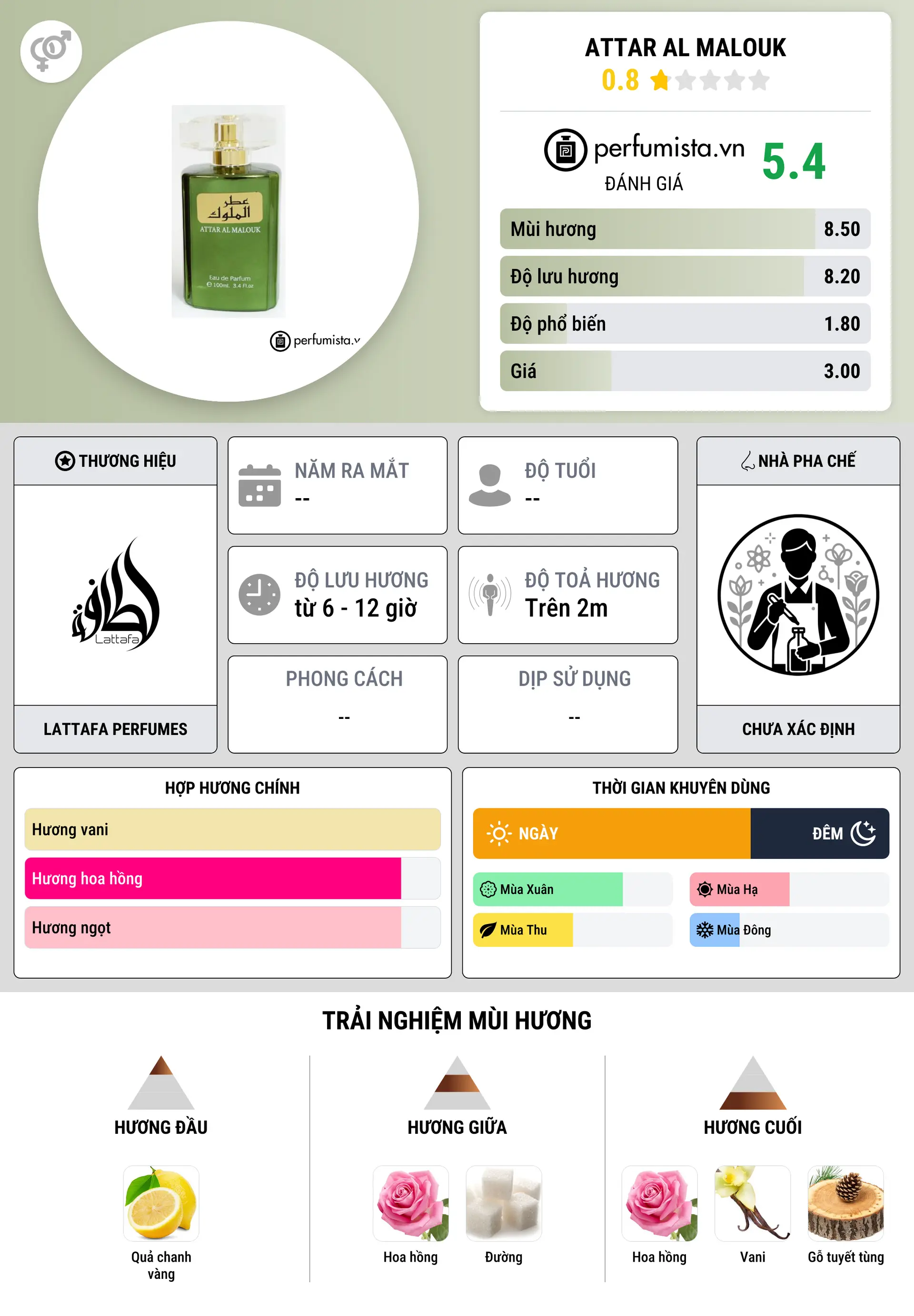 Thông tin chi tiết Attar Al Malouk
