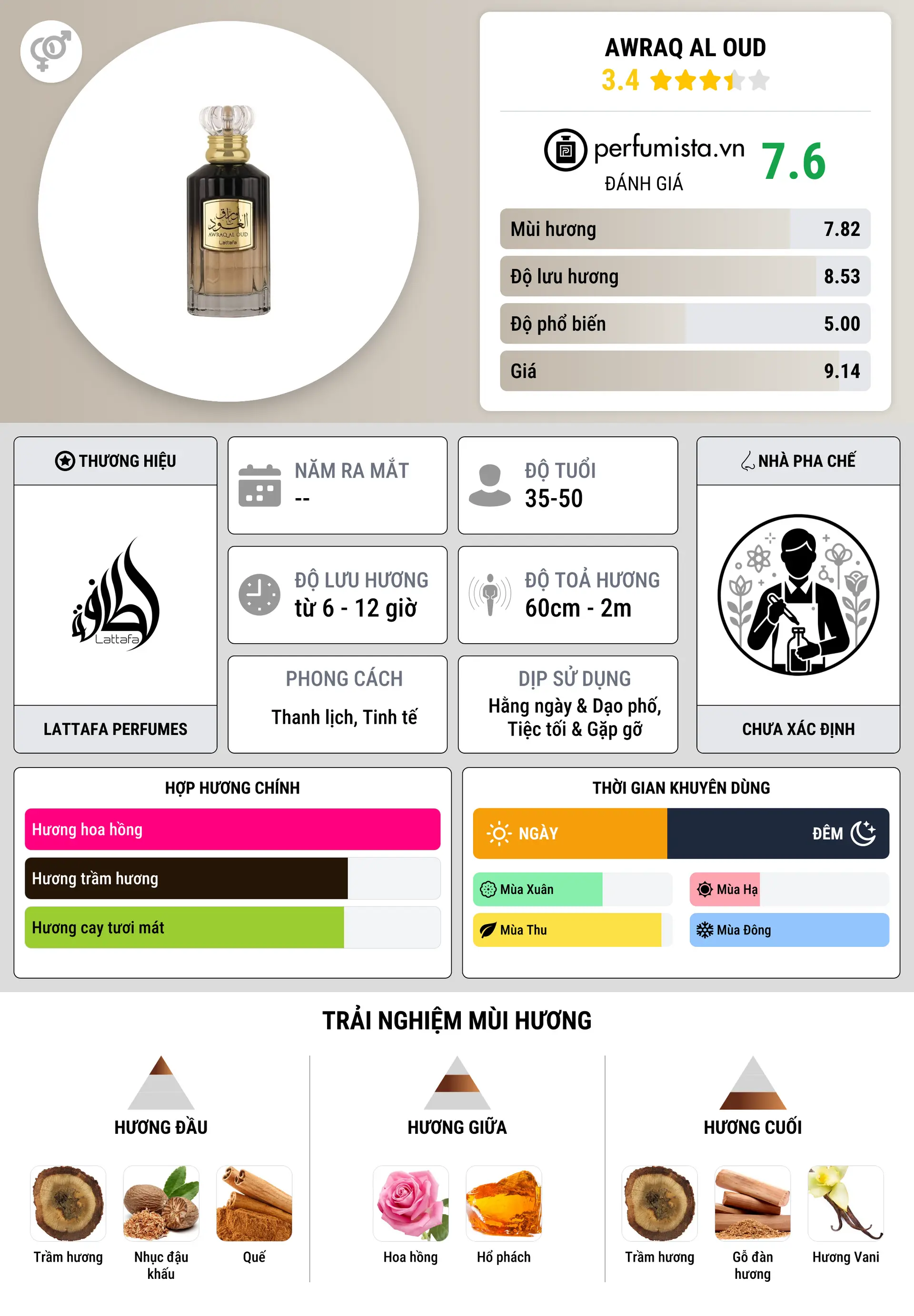 Thông tin chi tiết Awraq Al Oud
