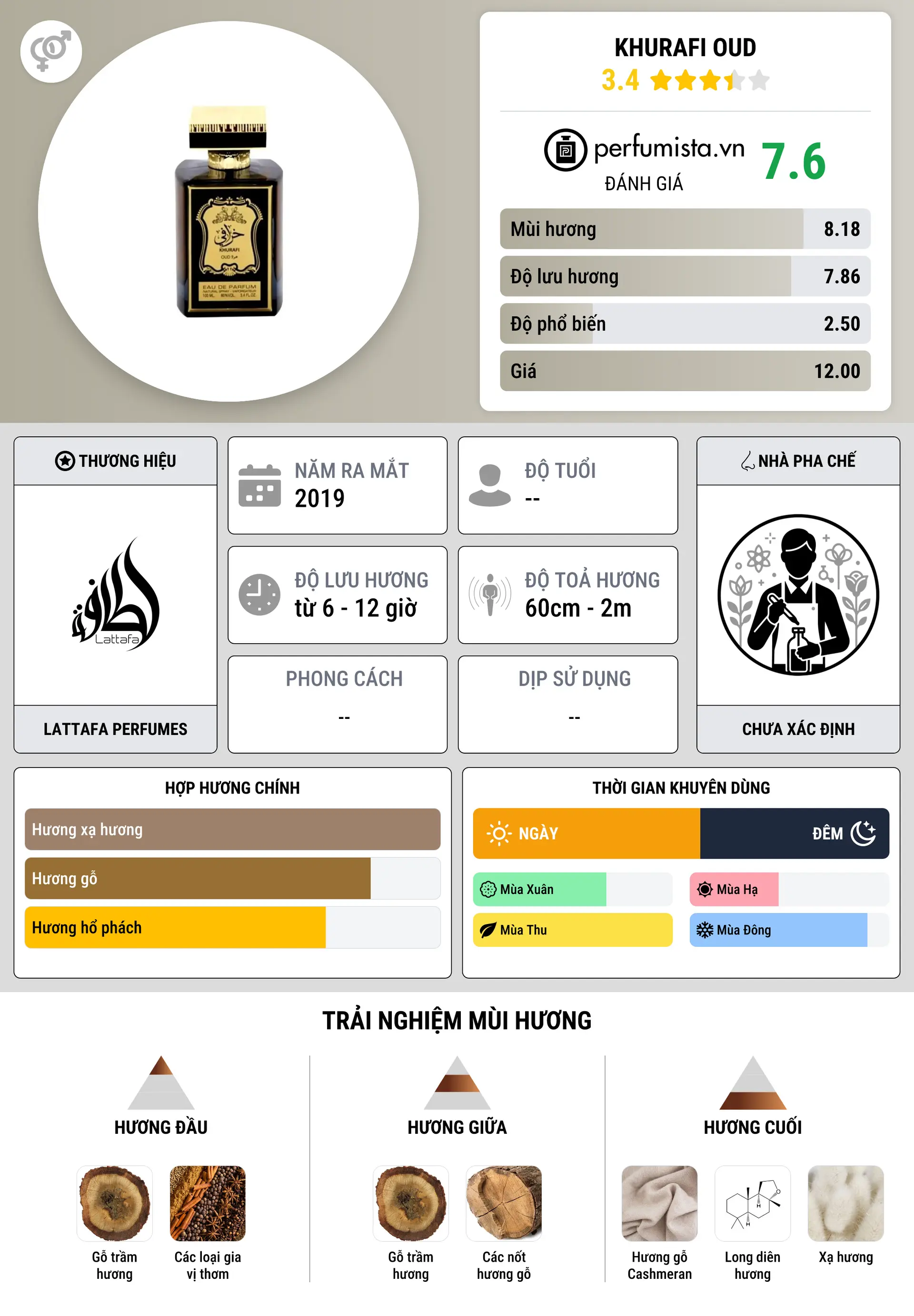 Thông tin chi tiết Khurafi Oud