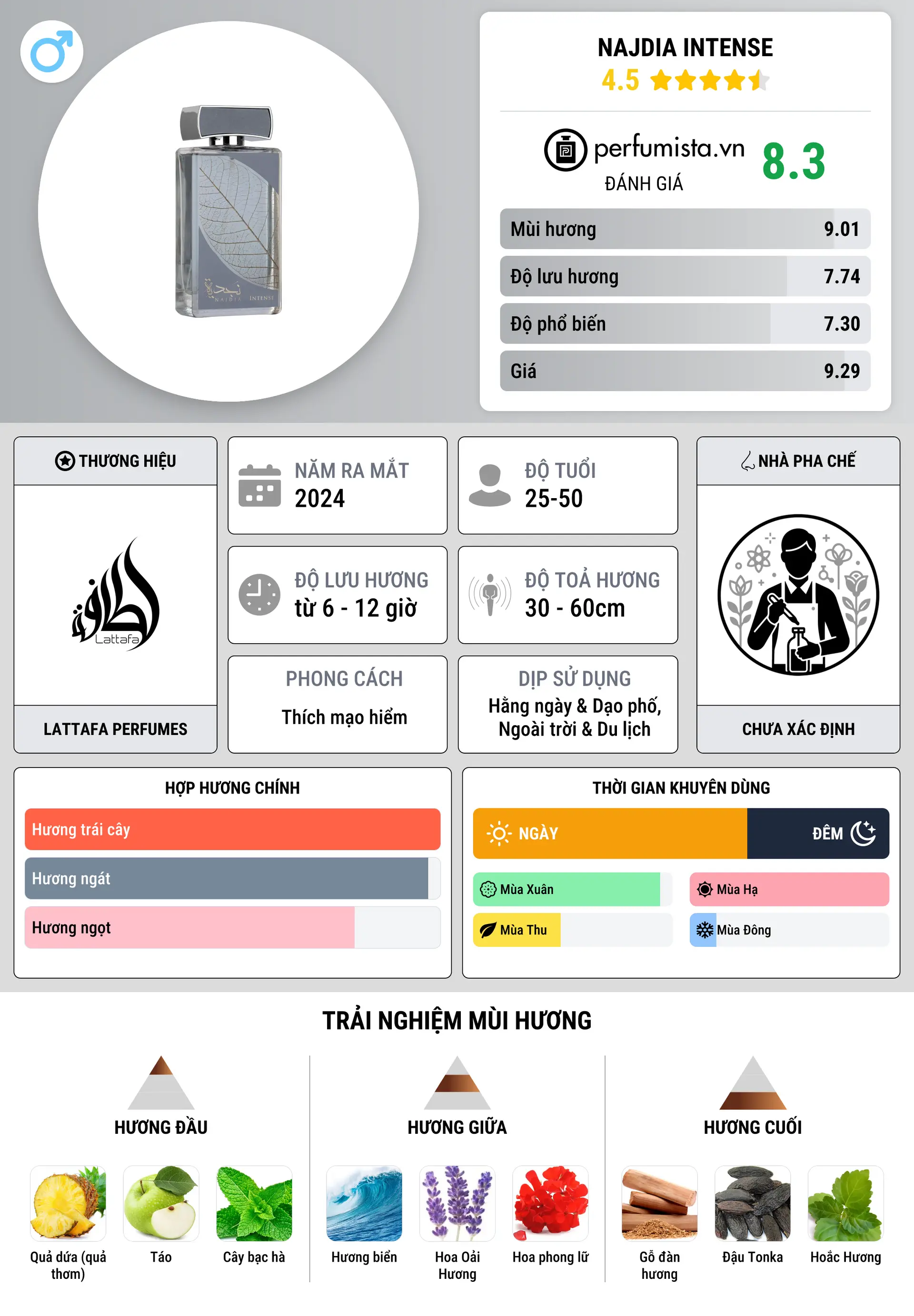 Thông tin chi tiết Najdia Intense