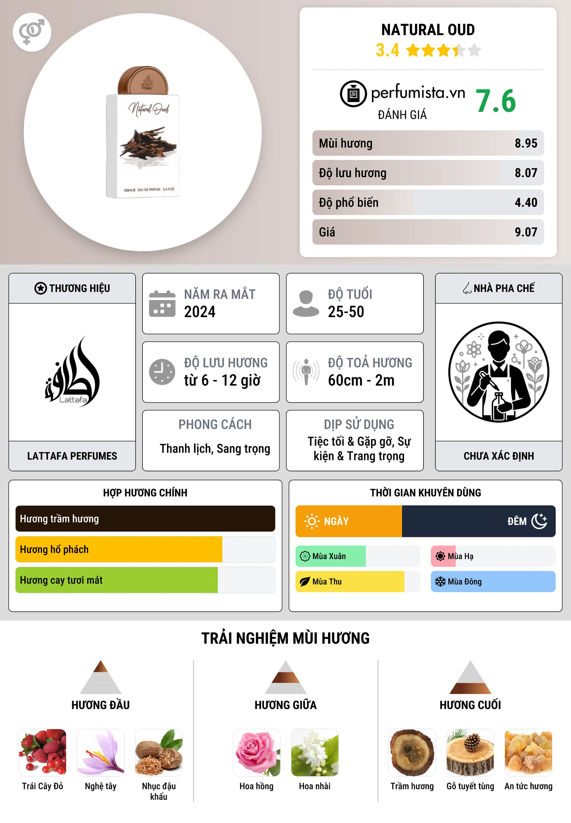 Thông tin chi tiết Natural Oud
