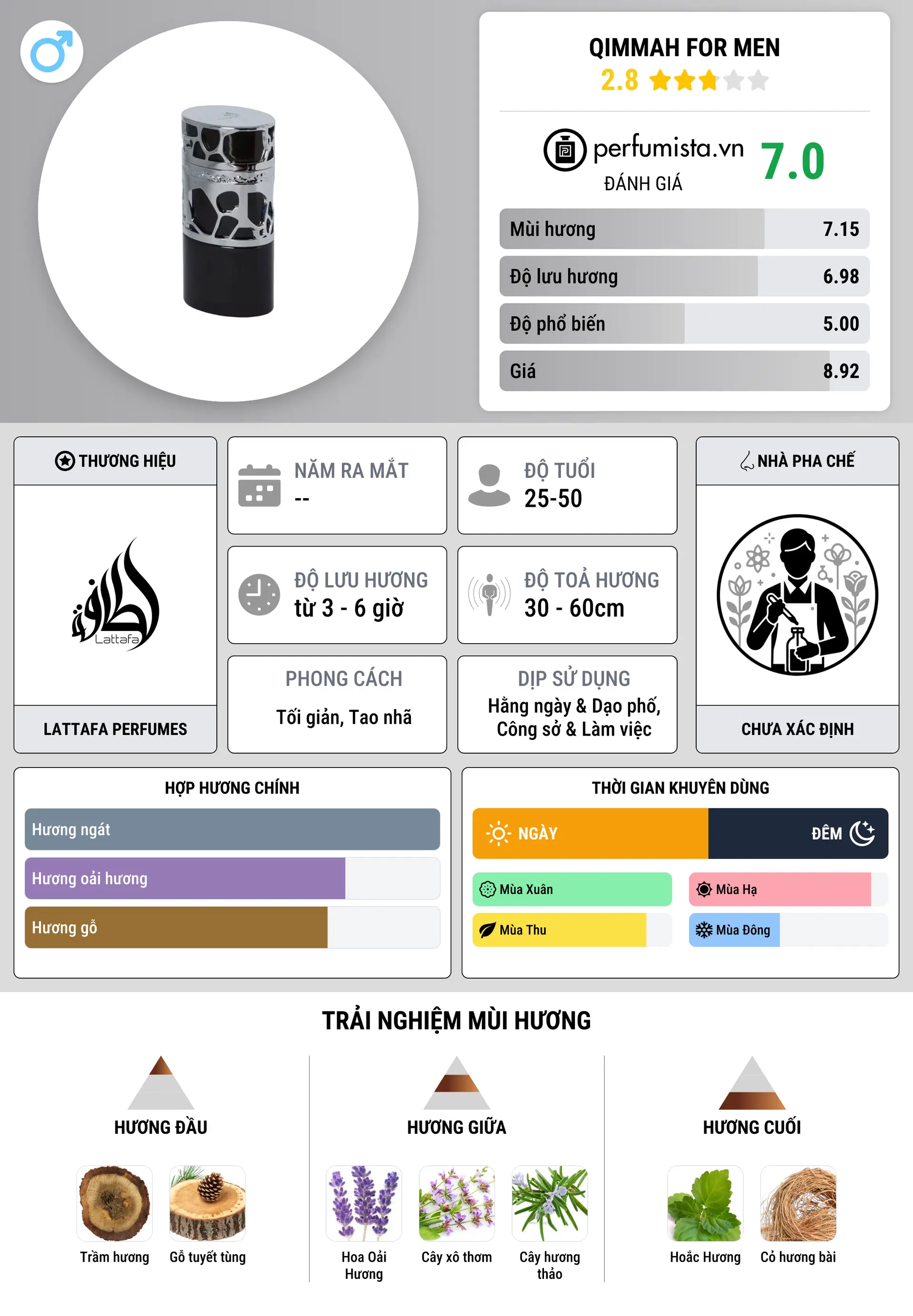 Thông tin chi tiết Qimmah for Men