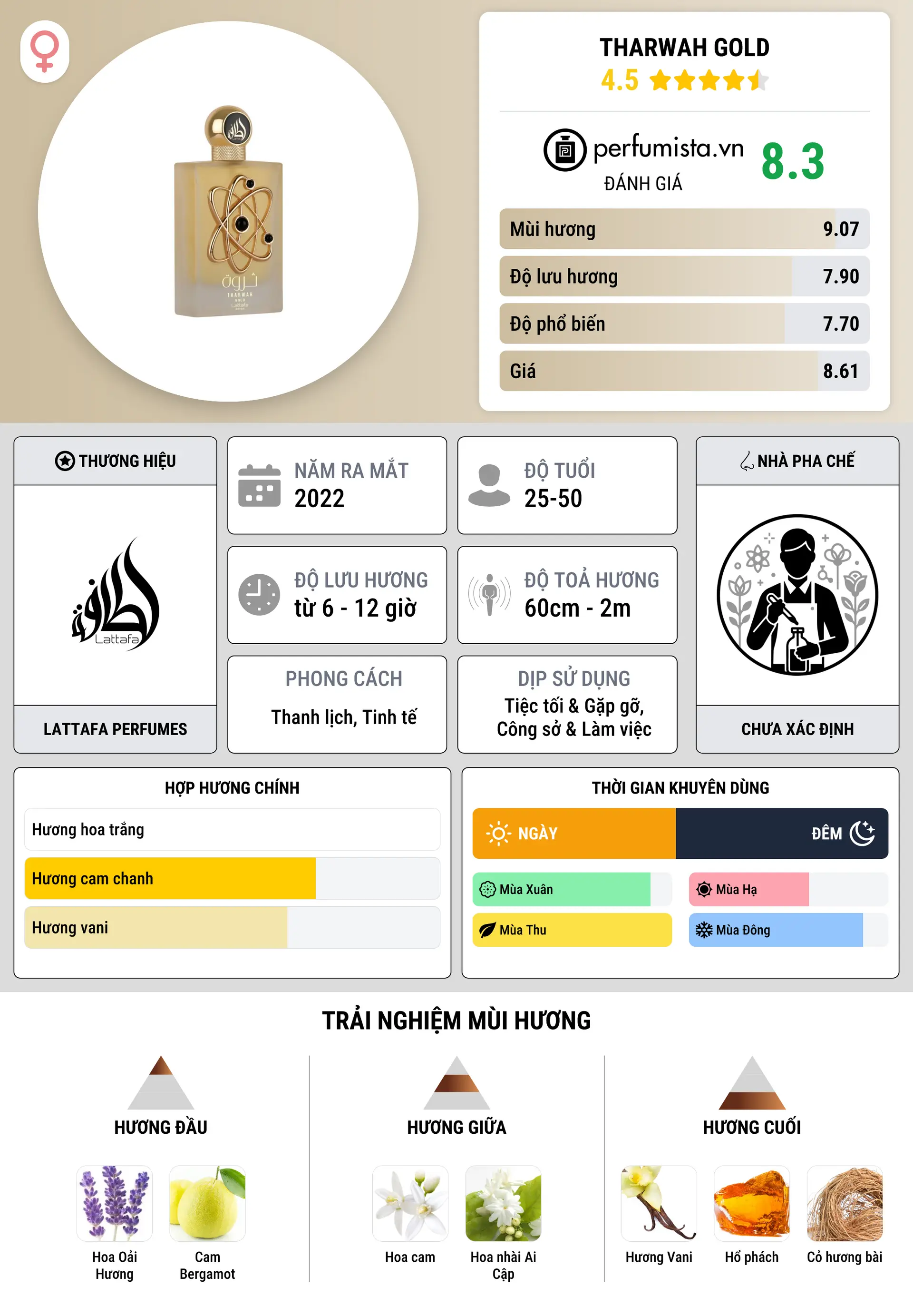 Thông tin chi tiết Tharwah Gold