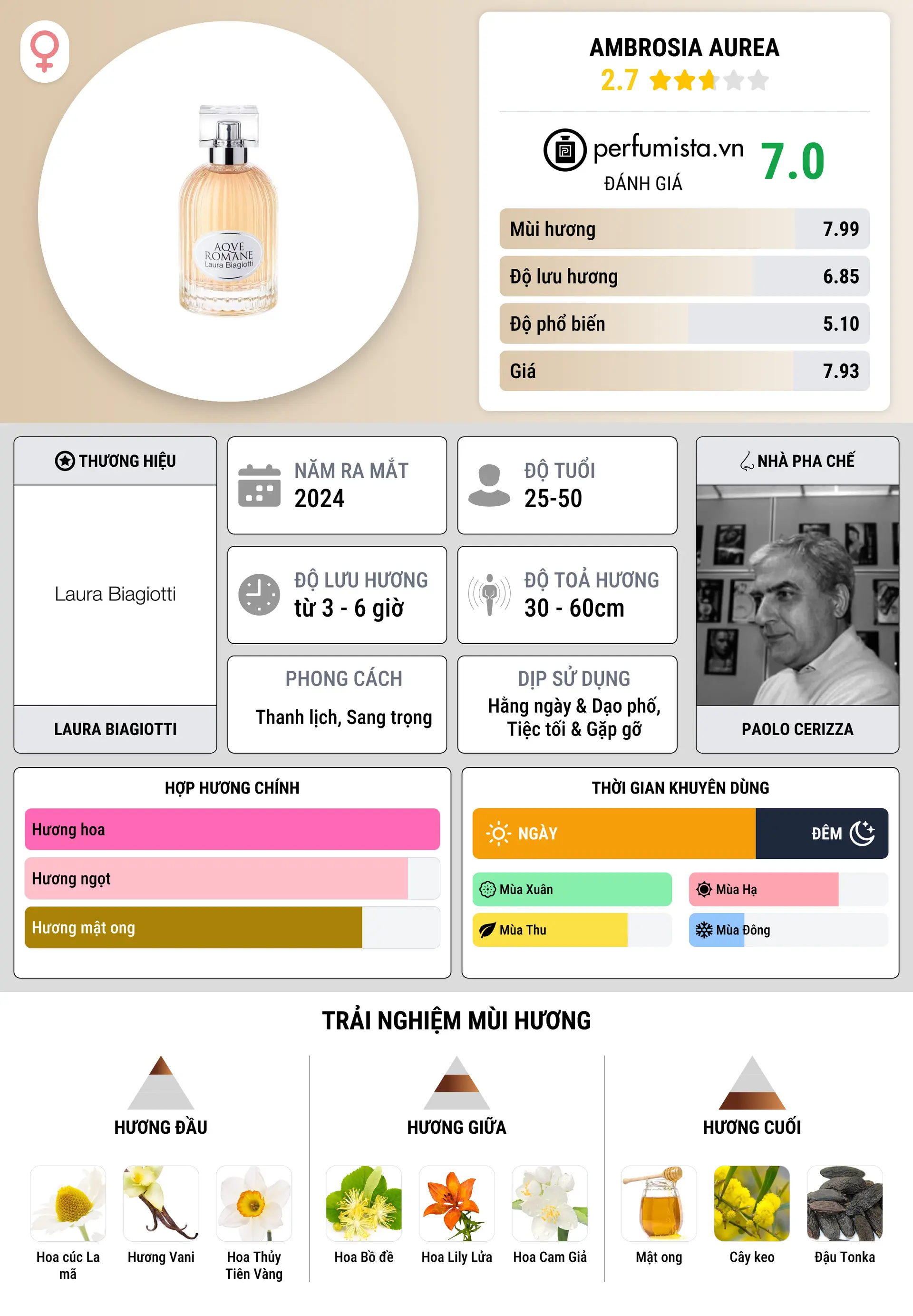 Thông tin chi tiết Ambrosia Aurea