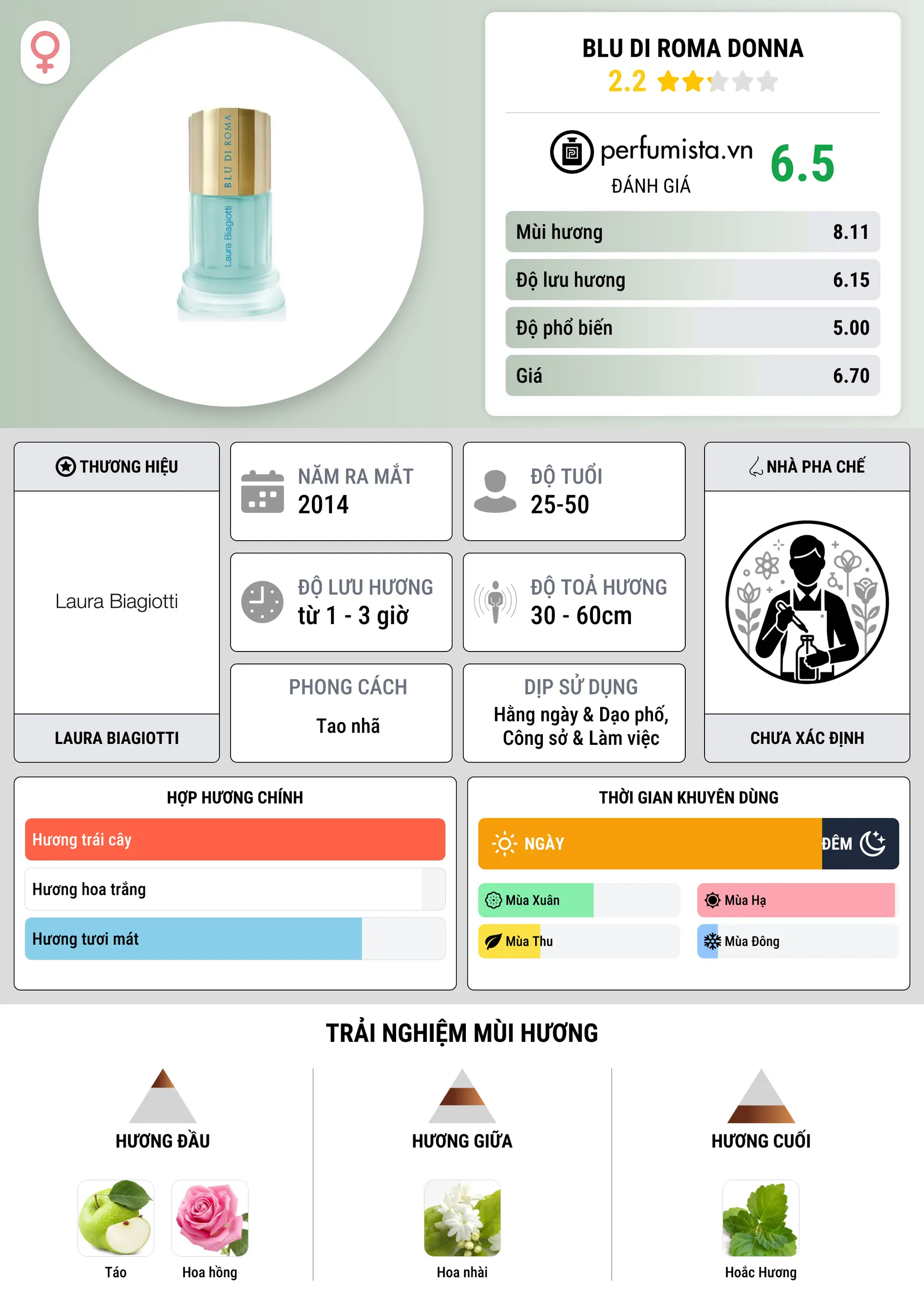 Thông tin chi tiết Blu di Roma Donna