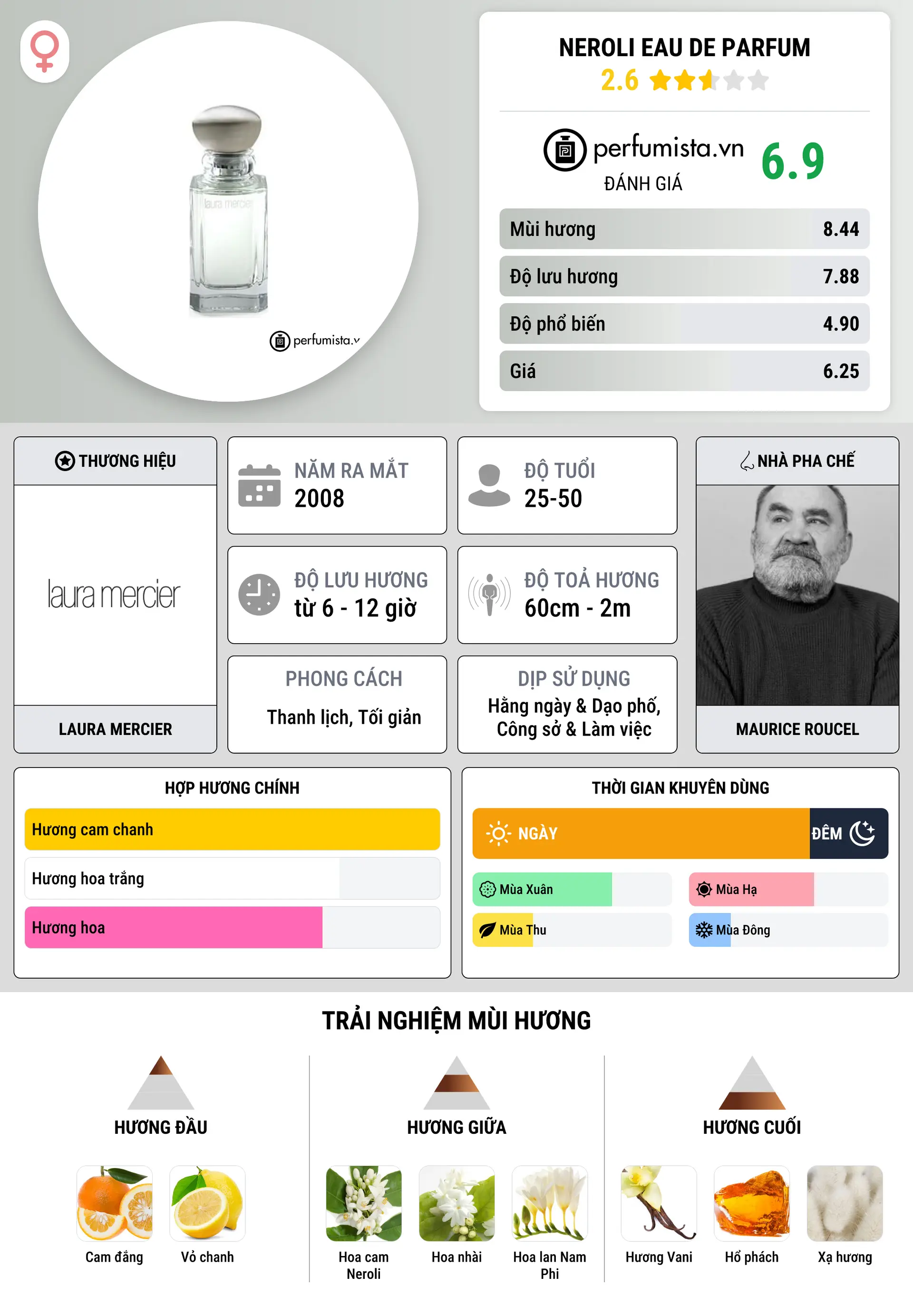 Thông tin chi tiết Neroli Eau de Parfum