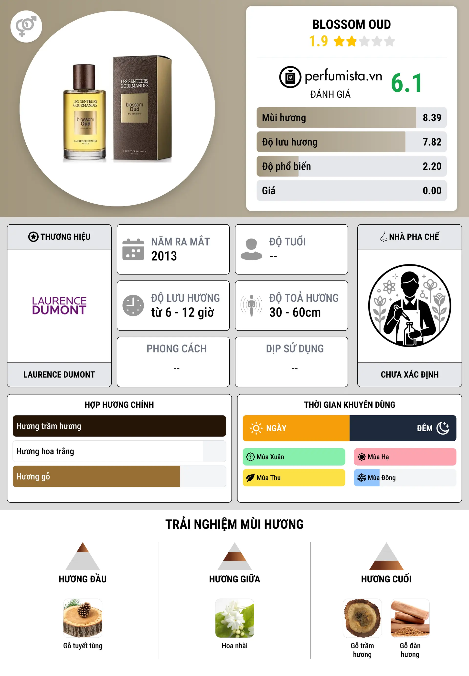Thông tin chi tiết Blossom Oud