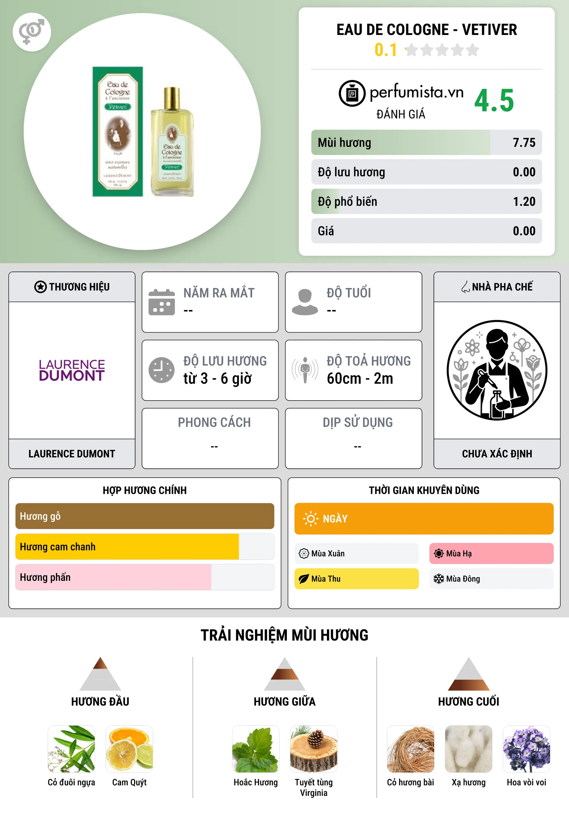 Thông tin chi tiết Eau de Cologne - Vetiver