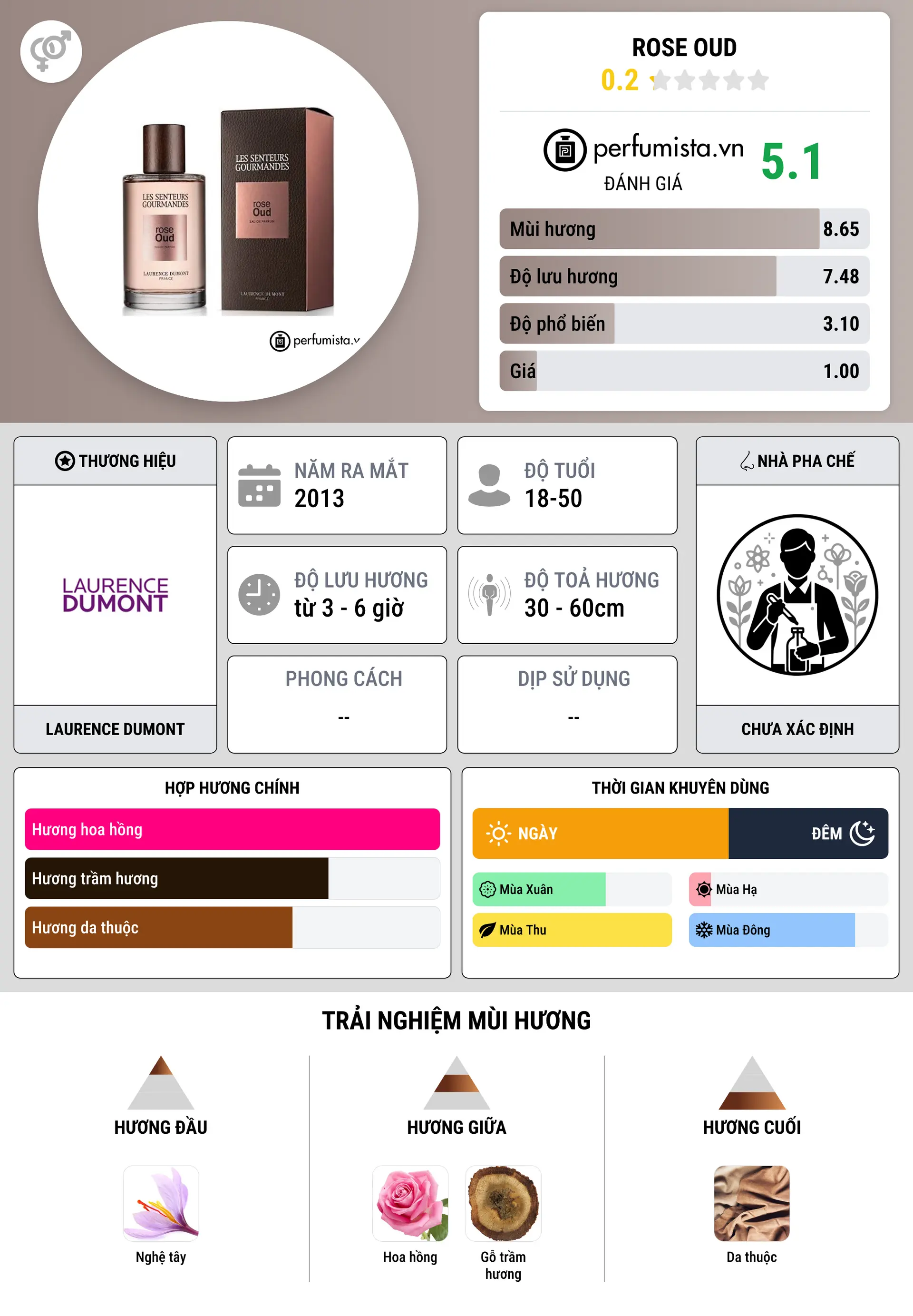 Thông tin chi tiết Rose Oud