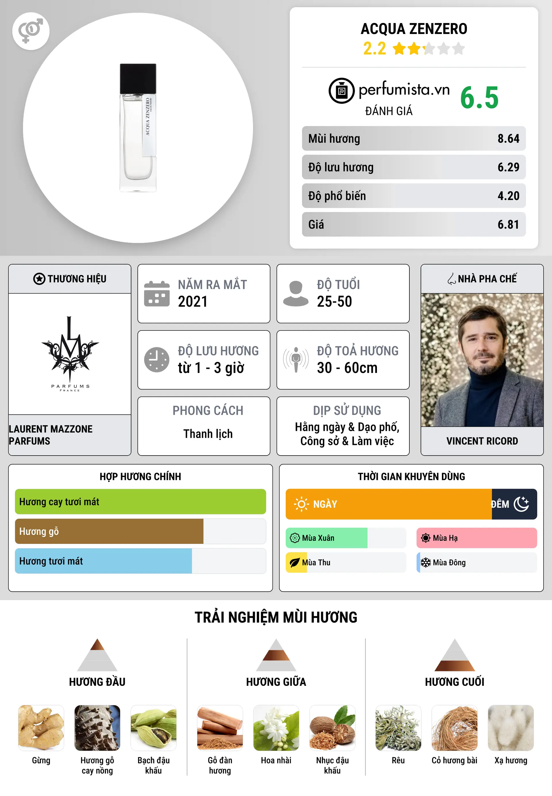 Thông tin chi tiết Acqua Zenzero