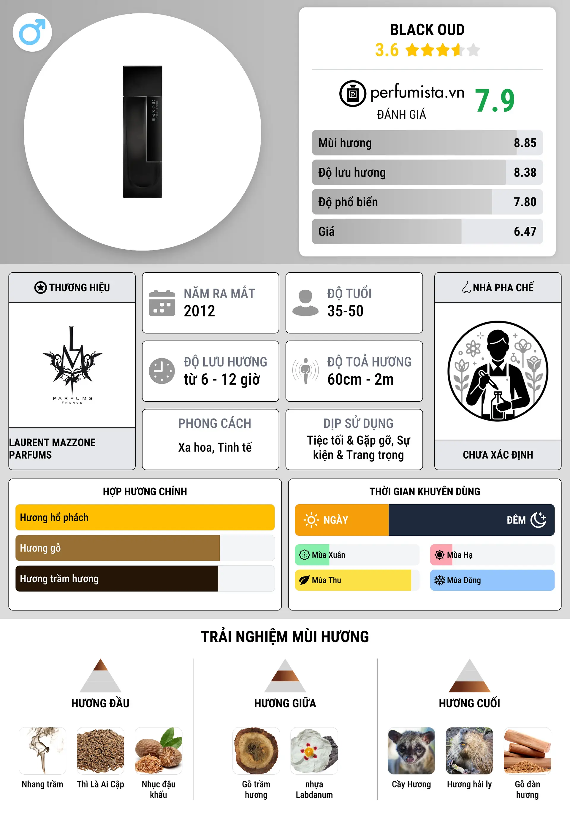 Thông tin chi tiết Black Oud