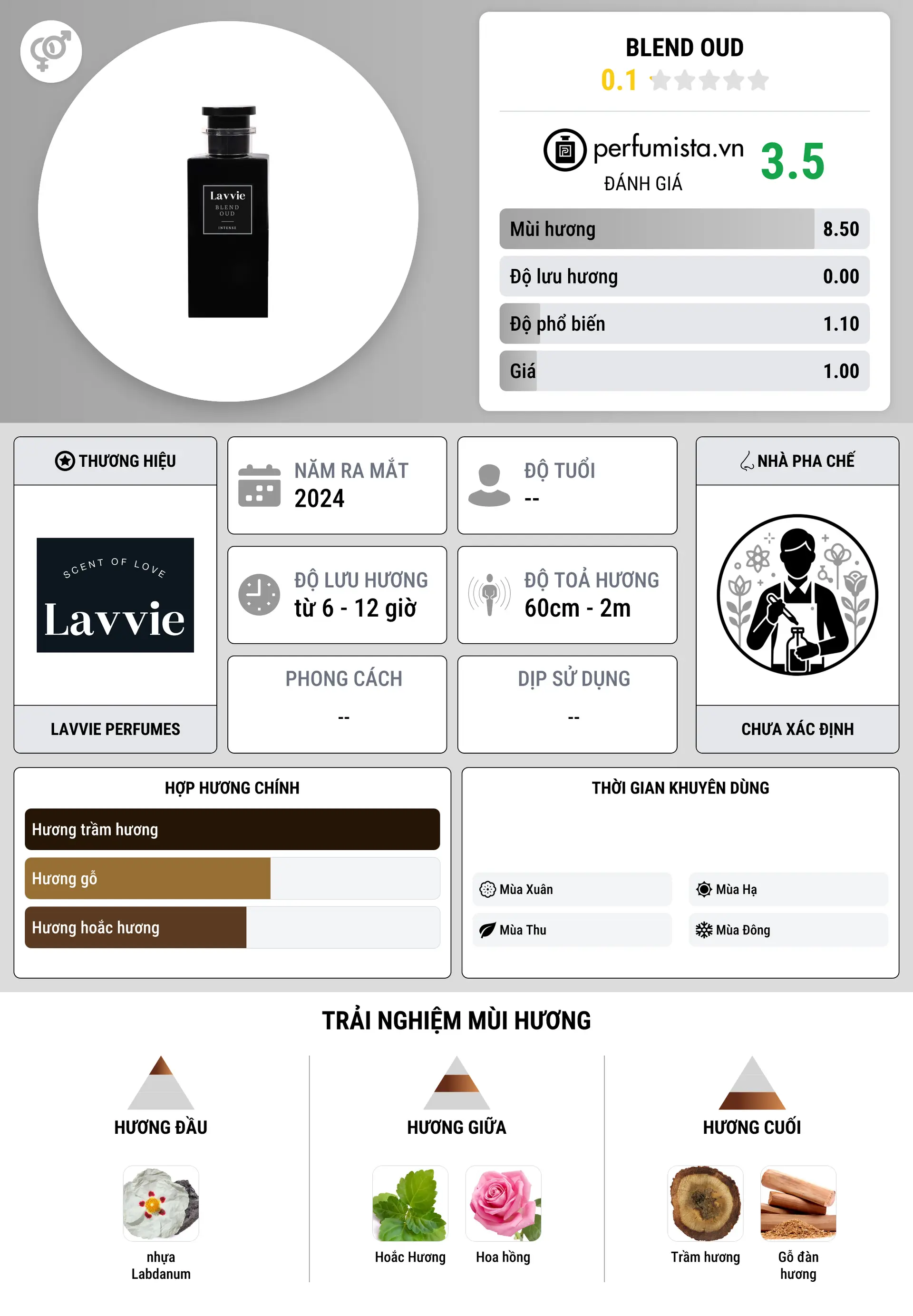 Thông tin chi tiết BLEND OUD