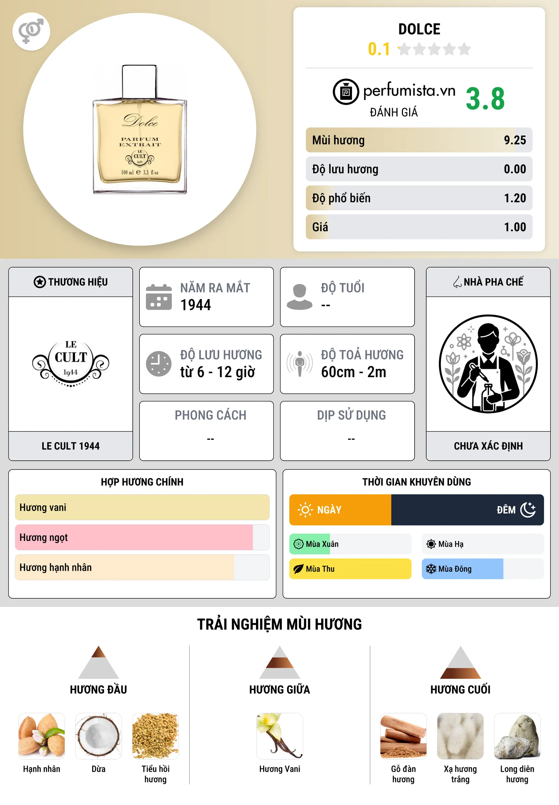 Thông tin chi tiết Dolce