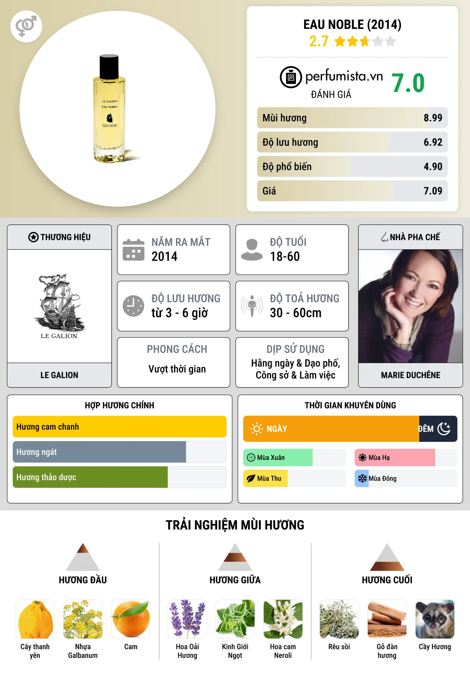 Thông tin chi tiết Eau Noble (2014)