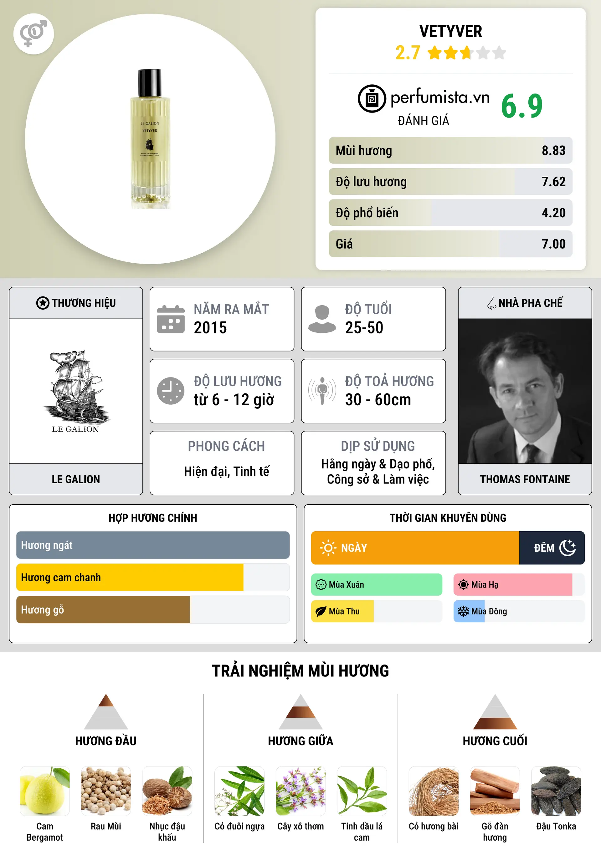 Thông tin chi tiết Vetyver