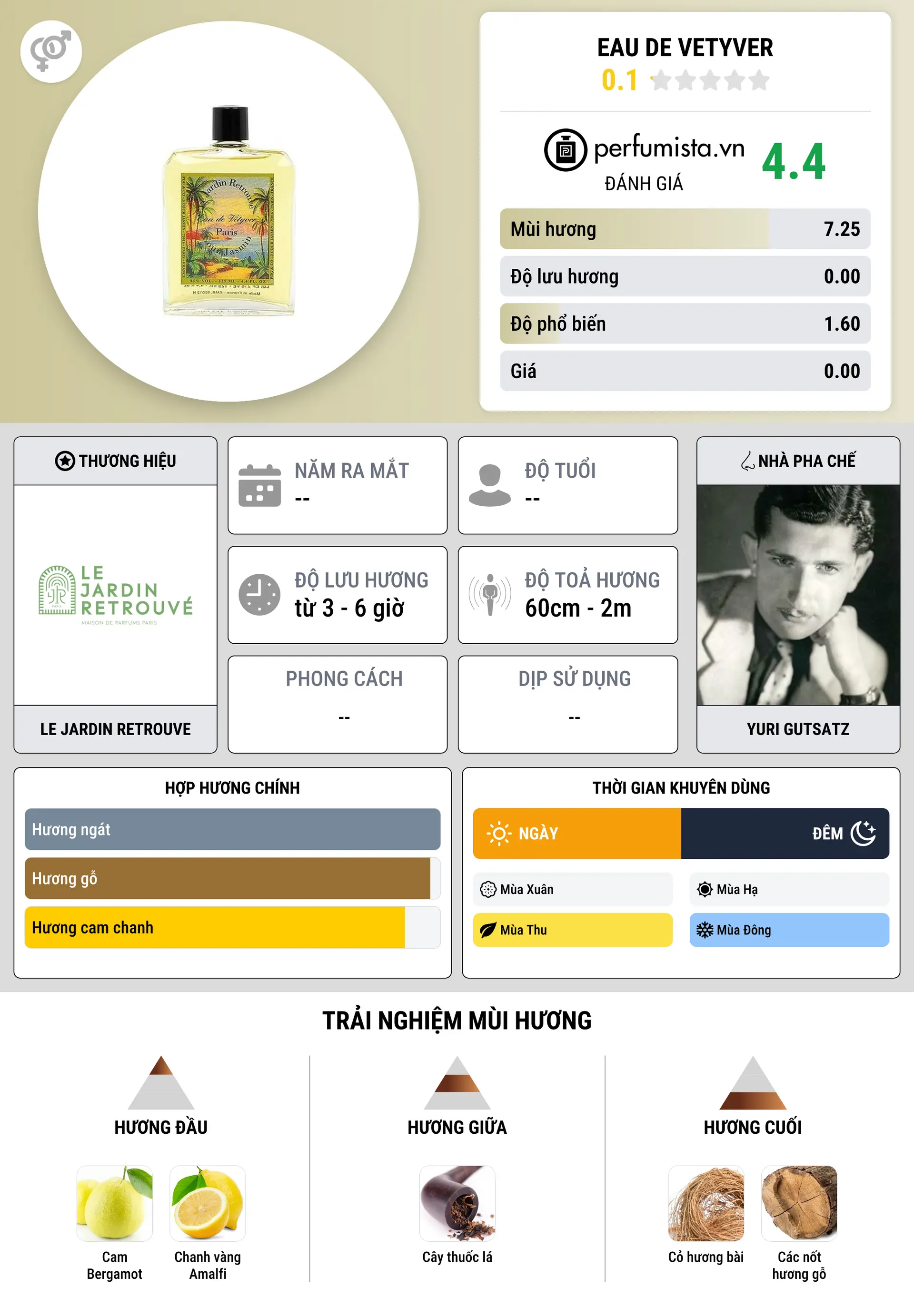 Thông tin chi tiết Eau de Vetyver