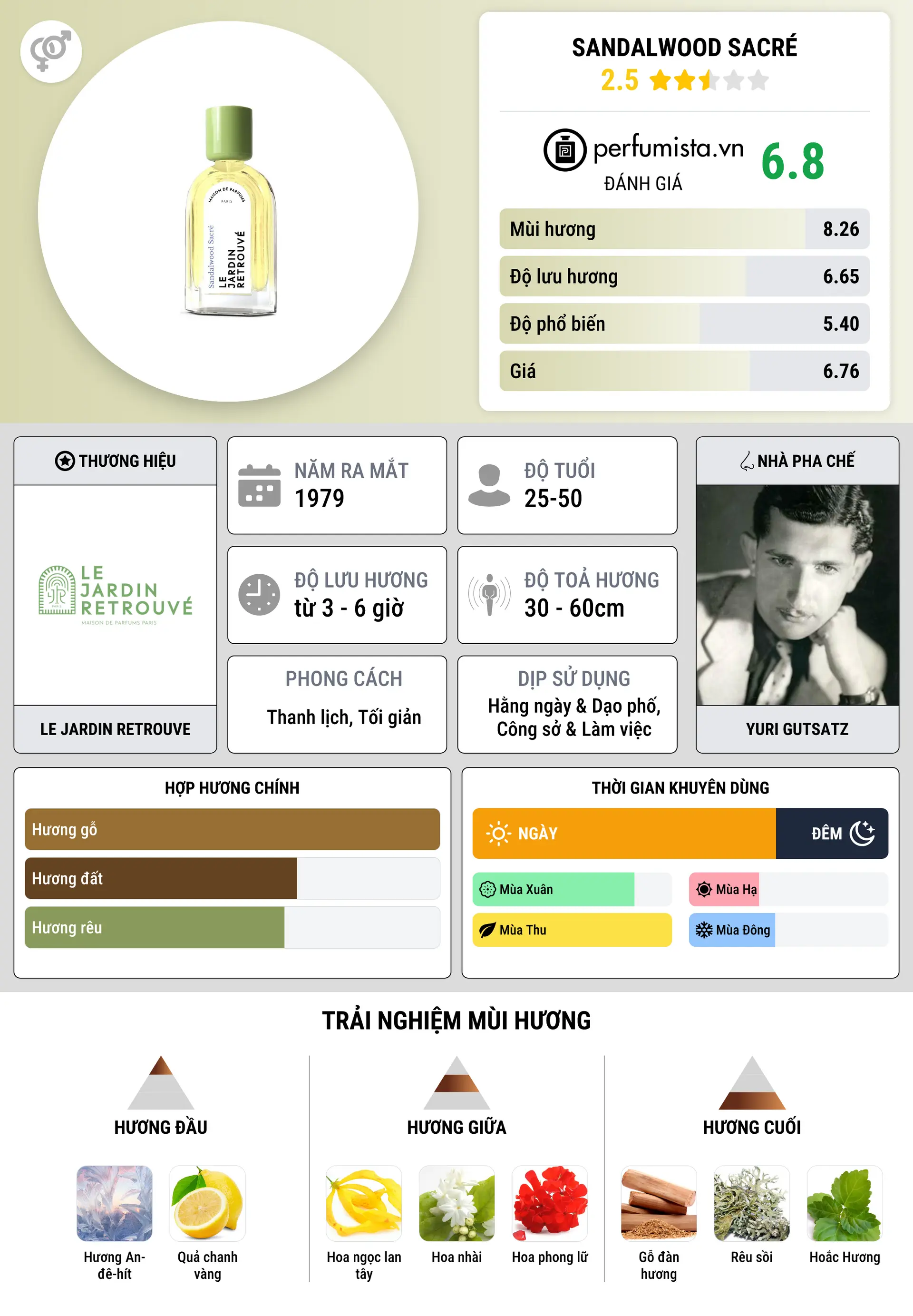 Thông tin chi tiết Sandalwood Sacré