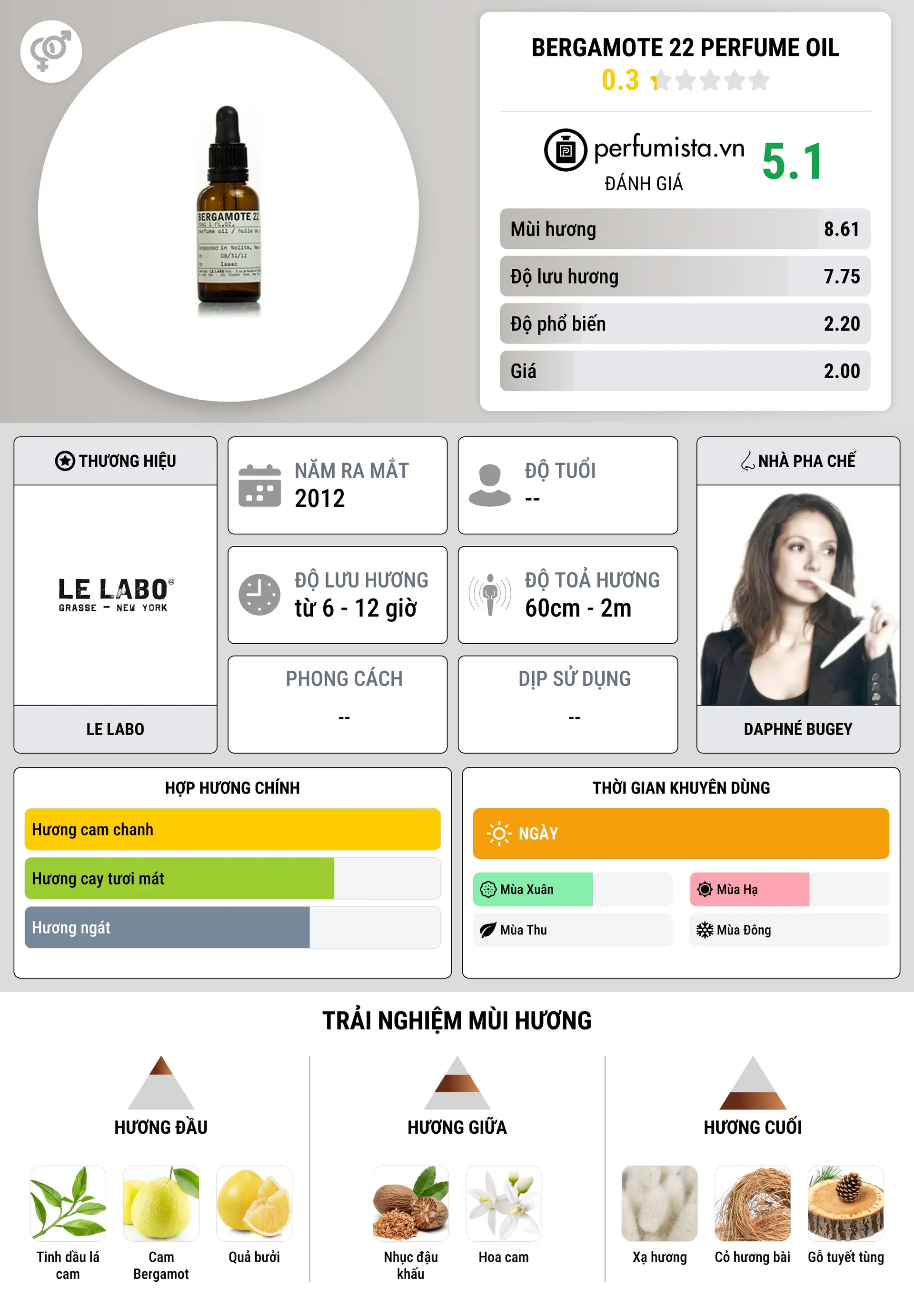 Thông tin chi tiết Bergamote 22 Perfume Oil