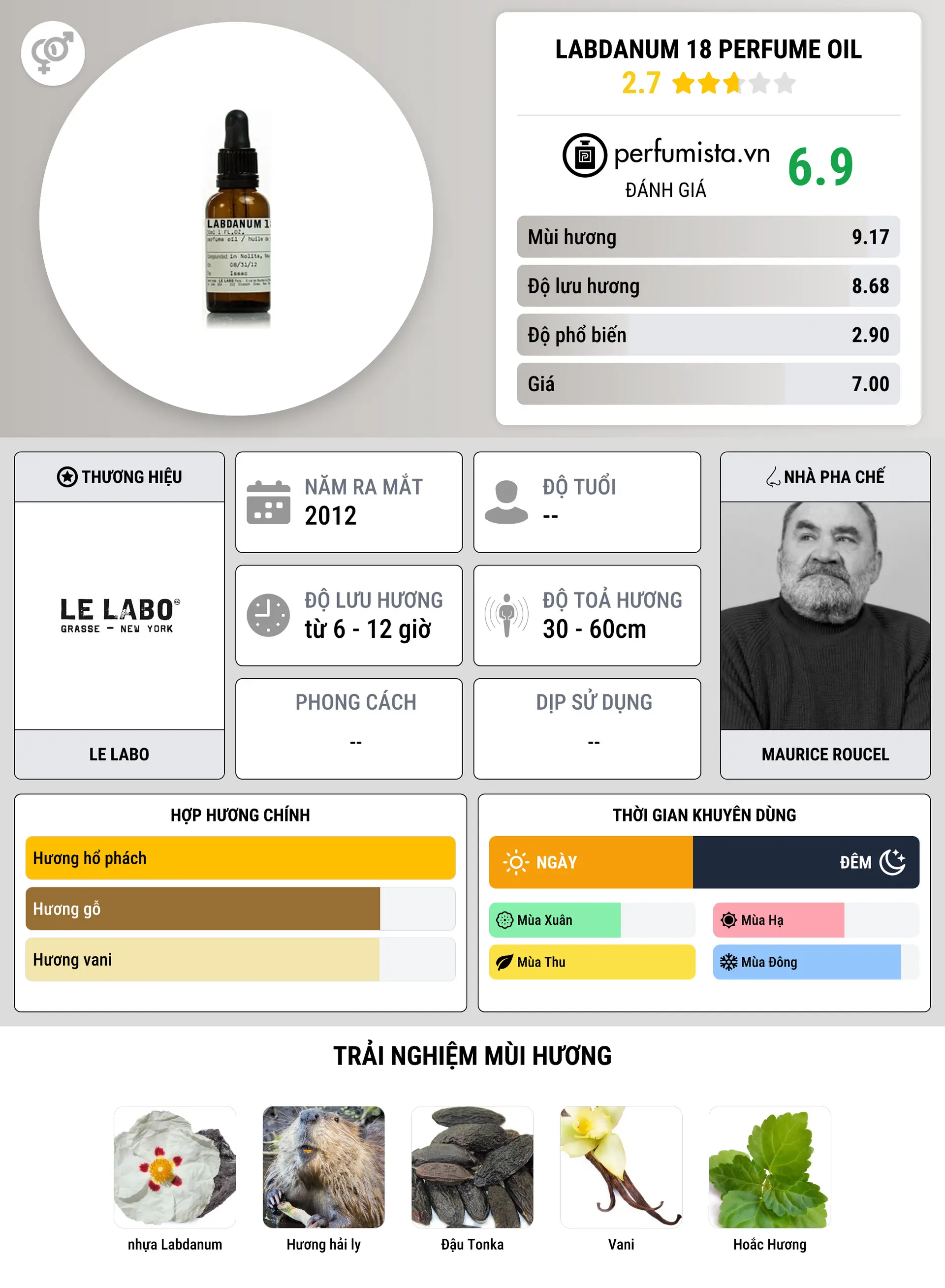 Thông tin chi tiết Labdanum 18 Perfume Oil
