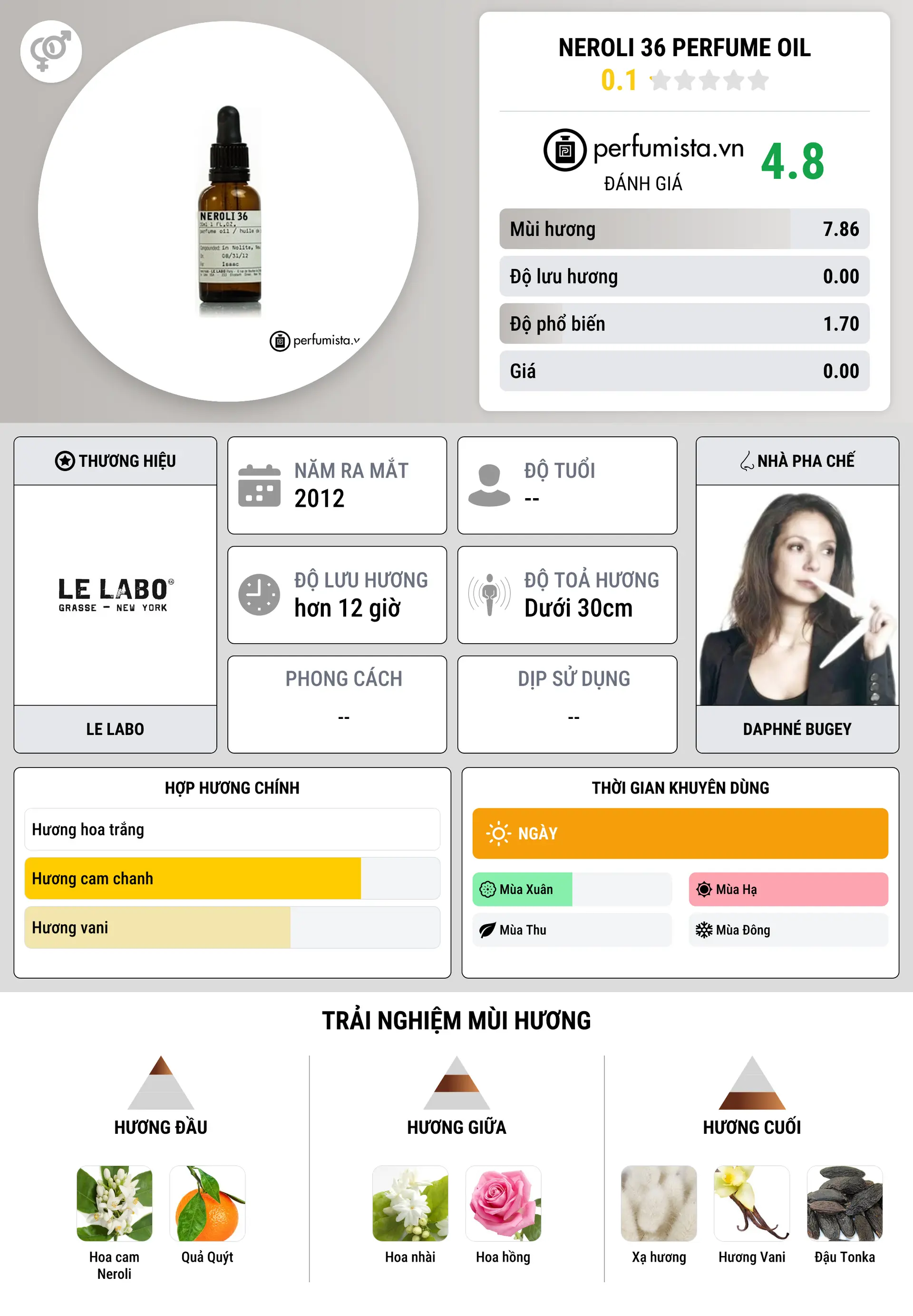 Thông tin chi tiết Neroli 36 Perfume Oil